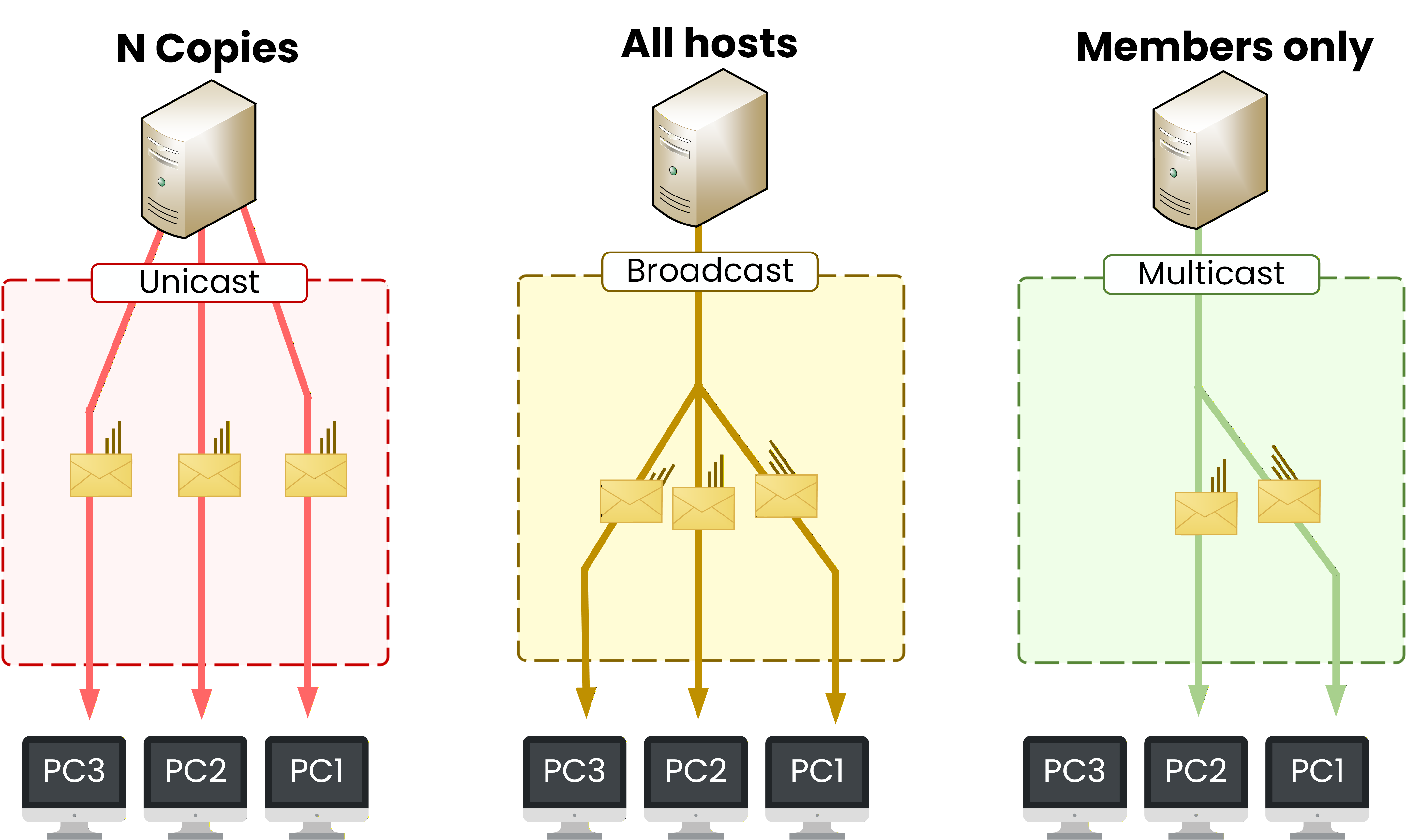 Comparison of unicast broadcast and multicast