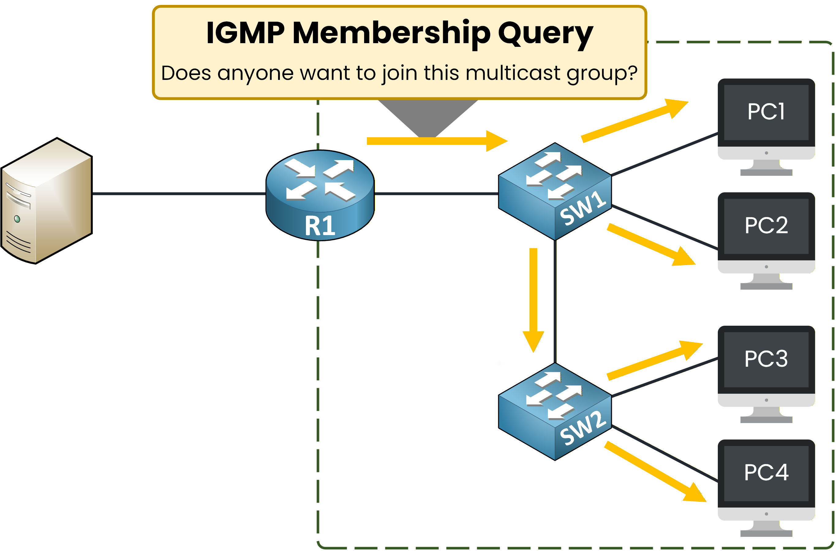 IGMP Membership Query sent by router to all hosts