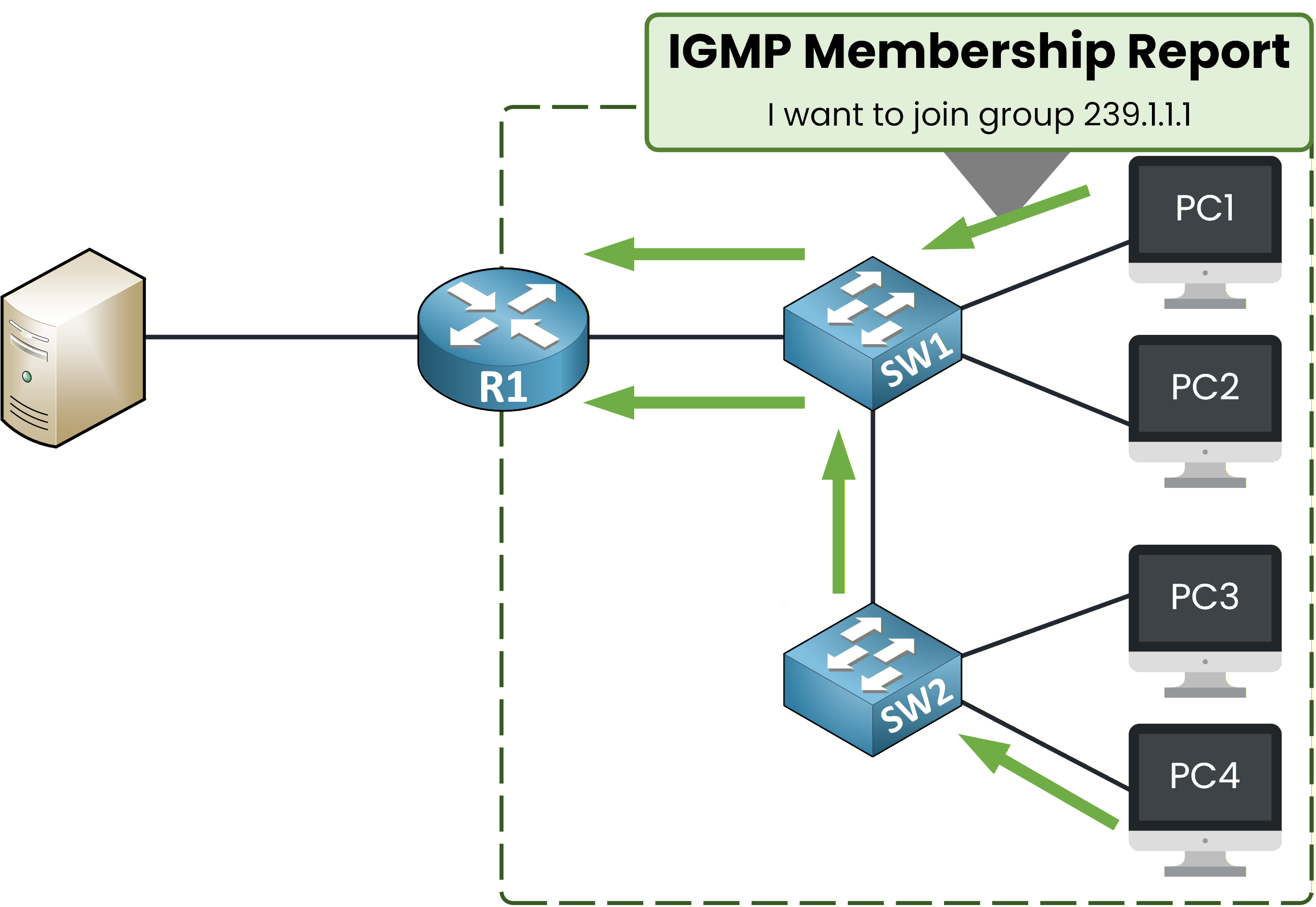 IGMP Membership Report sent by host to router