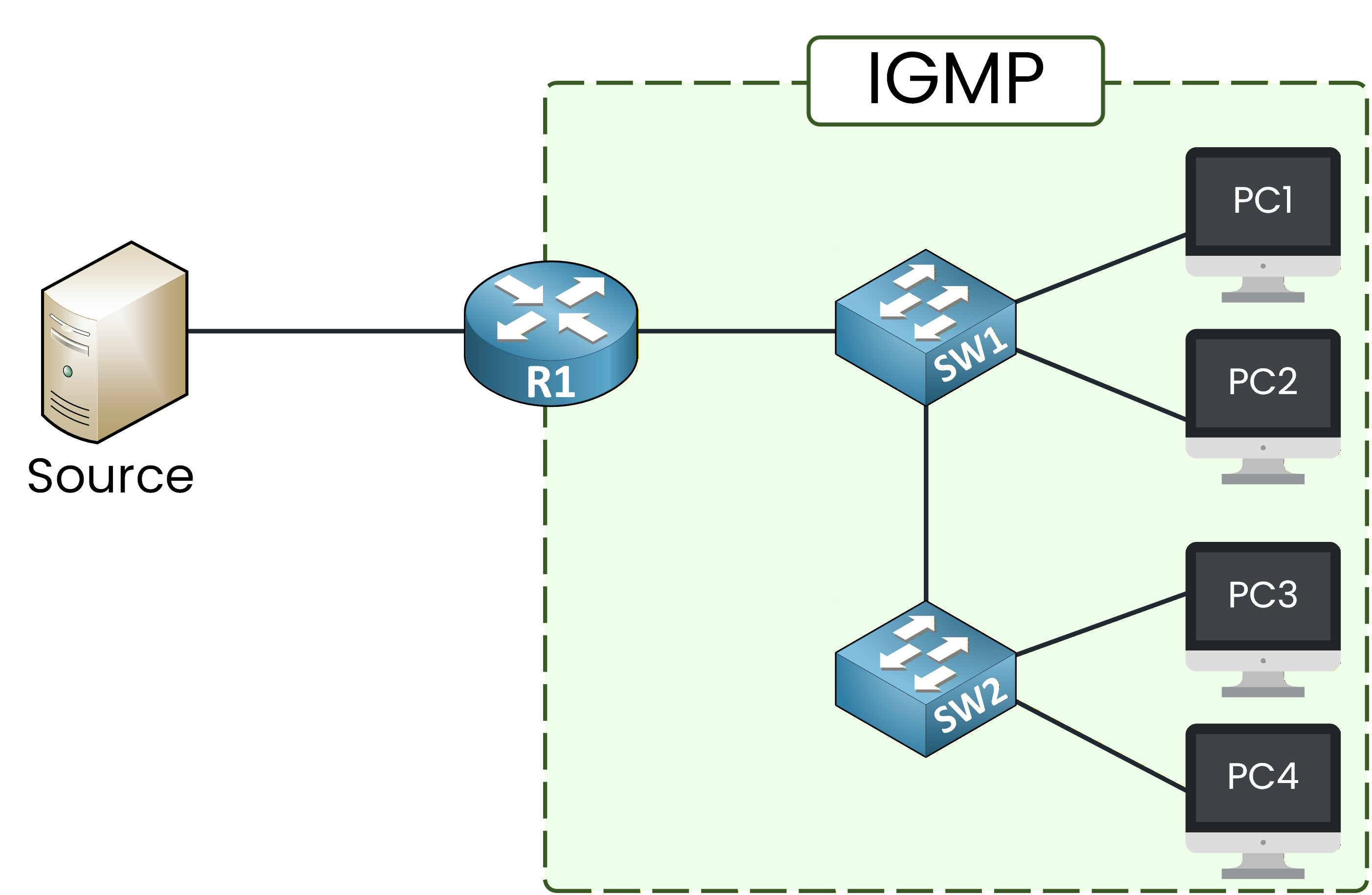 IGMP topology with source router switch and PCs