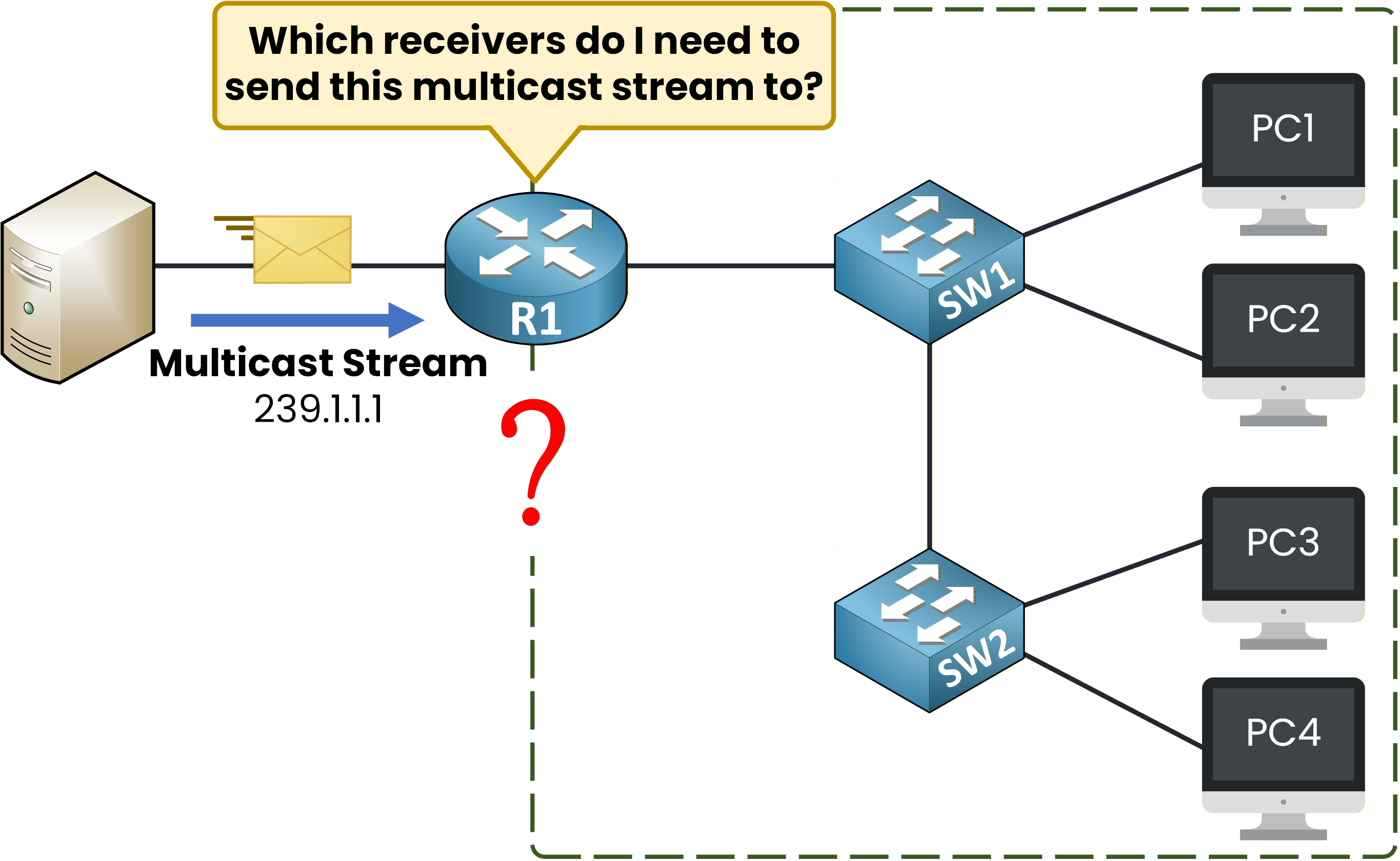 Router wondering which receivers need the multicast stream