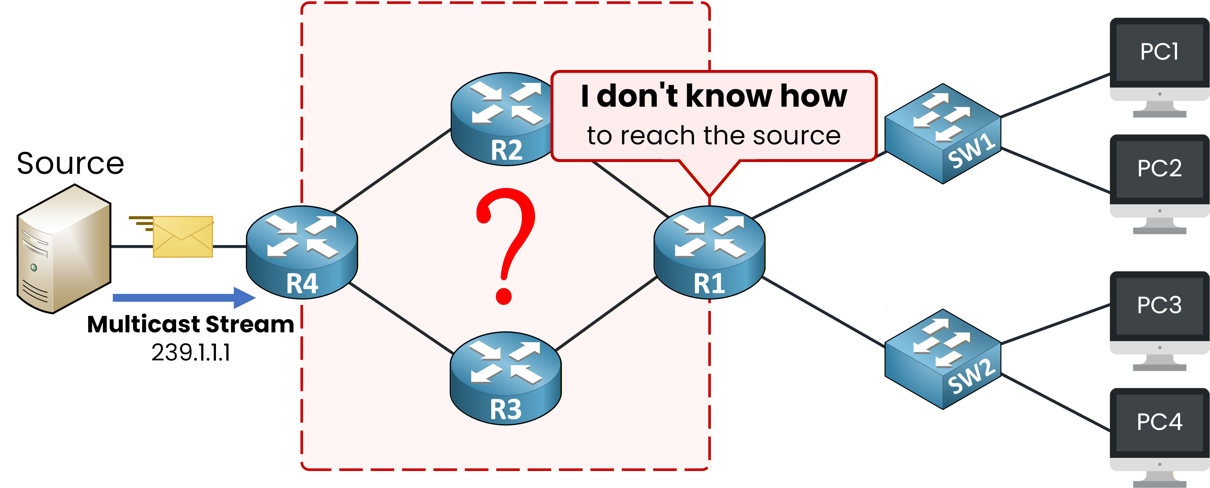 R1 does not know how to reach the multicast source through routers R2 R3 and R4