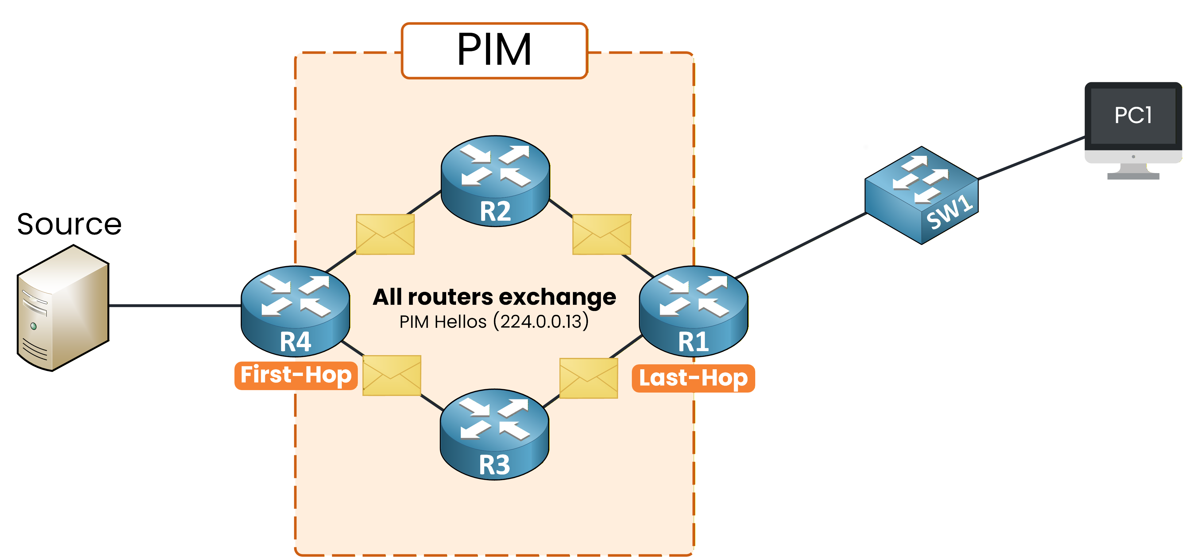 All PIM routers exchange PIM Hello messages to multicast address 224.0.0.13
