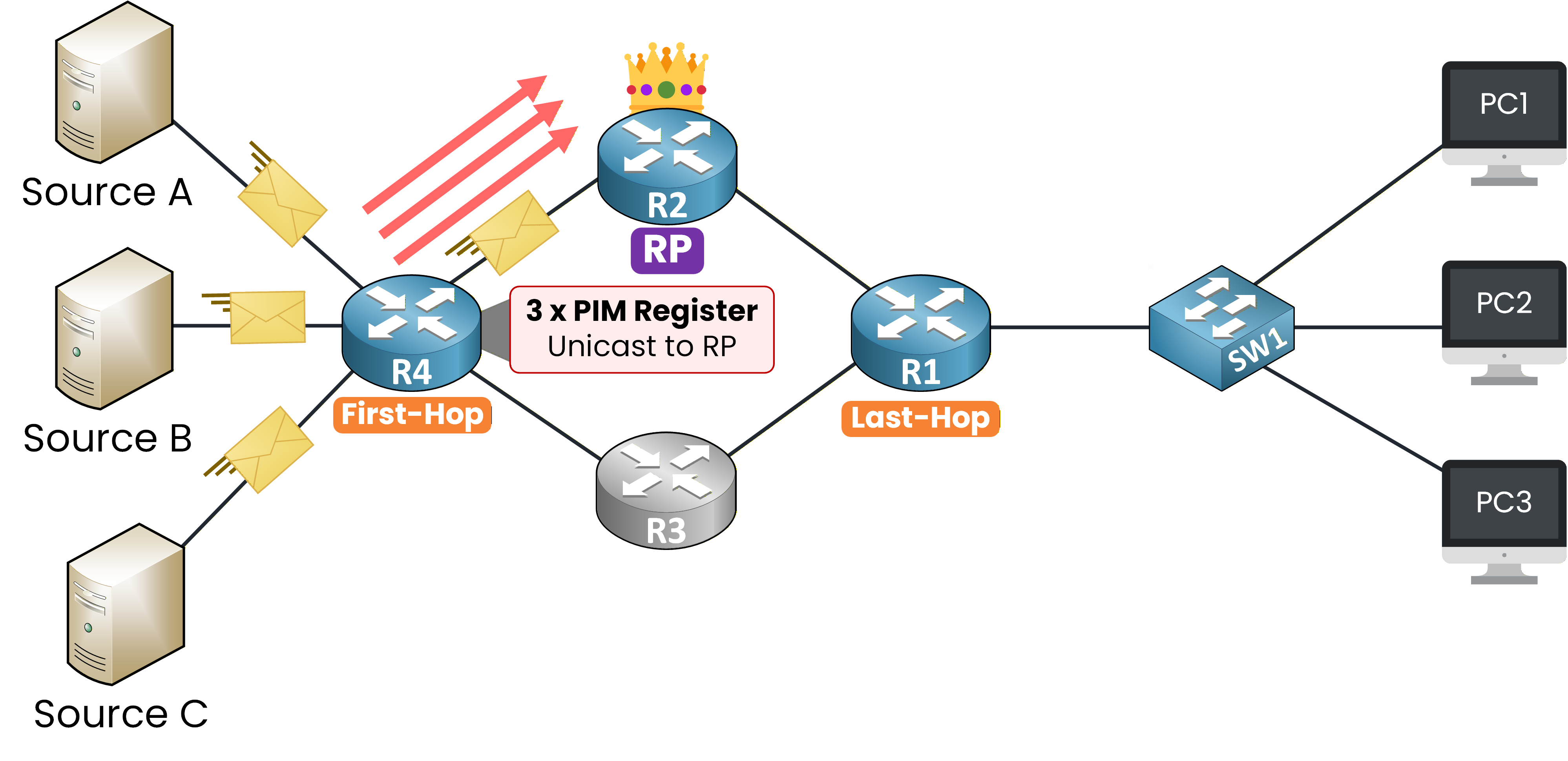 Three sources each sending a PIM Register unicast tunnel to the RP showing the scaling problem