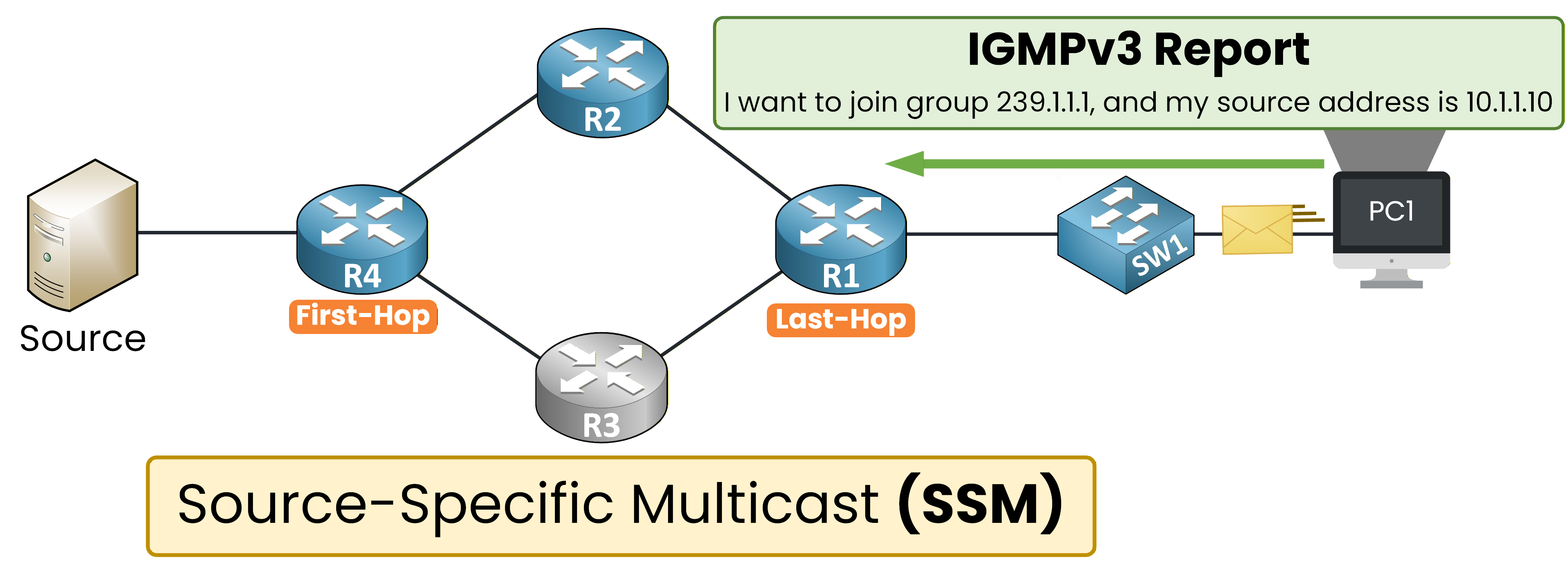 IGMPv3 Report from PC1 to R1 specifying both group 239.1.1.1 and source 10.1.1.10