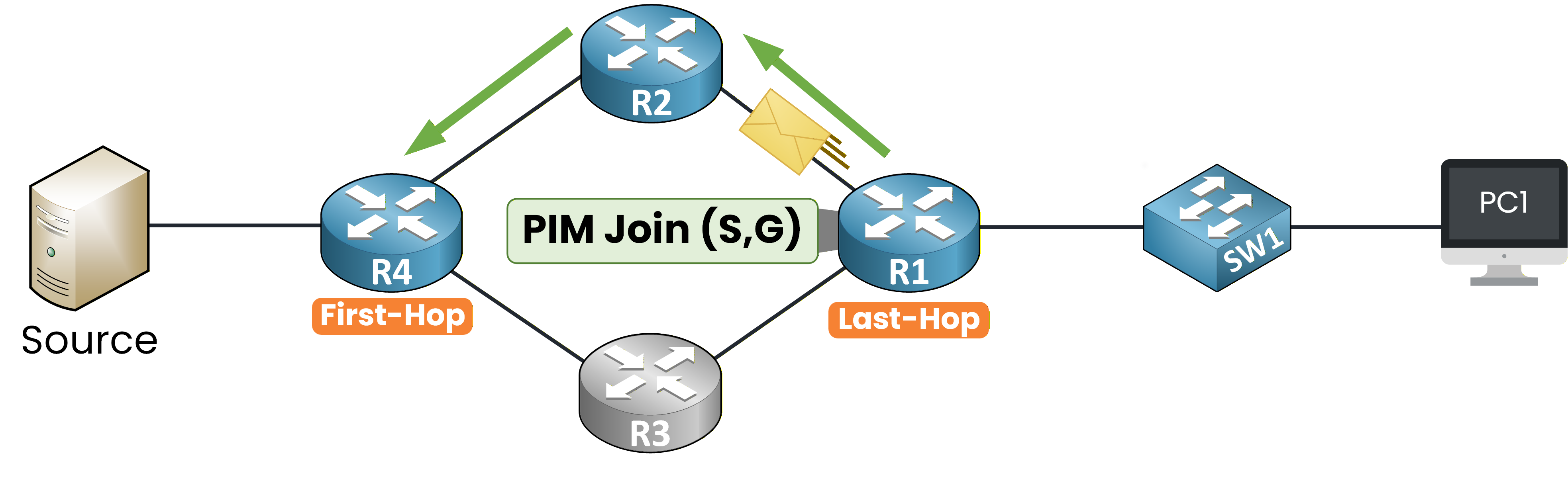 PIM Join S G message traveling from R1 through R2 toward R4 and the source