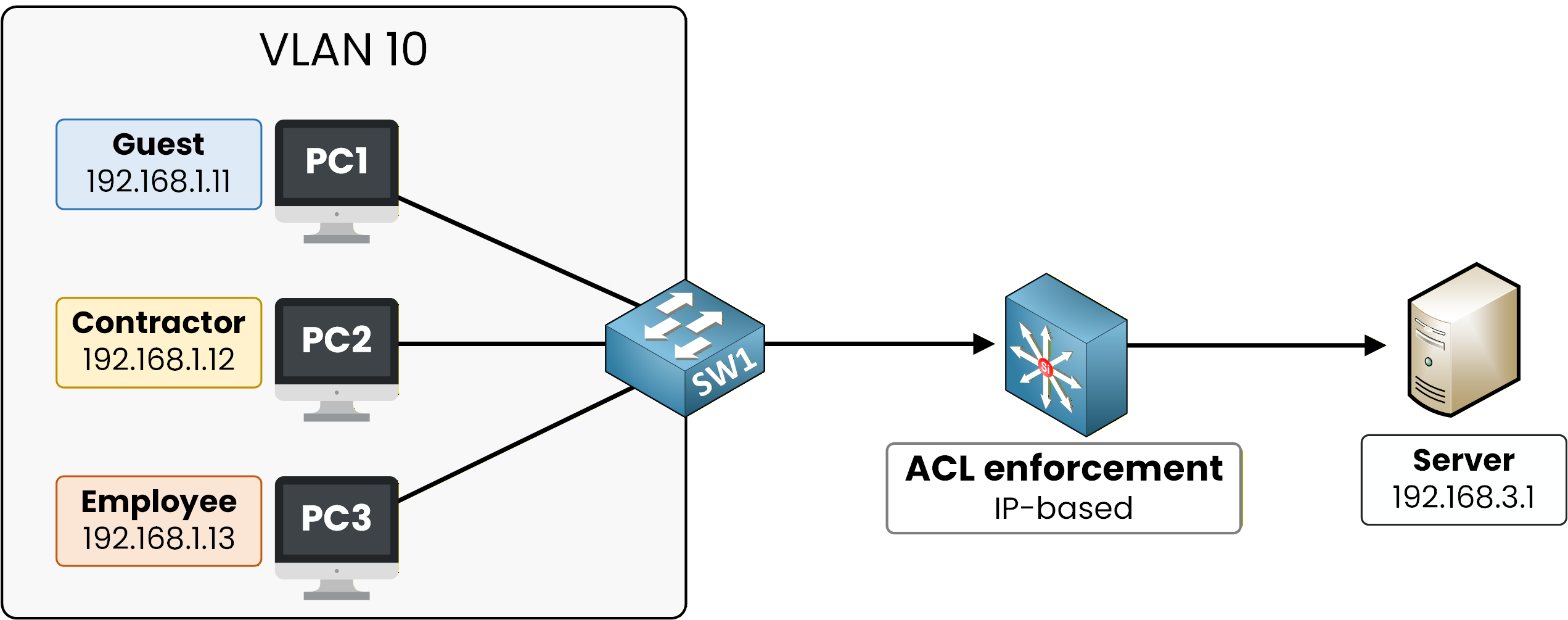 VLAN 10 with three users Guest Contractor Employee connected to SW1 with IP-based ACL enforcement blocking traffic to server