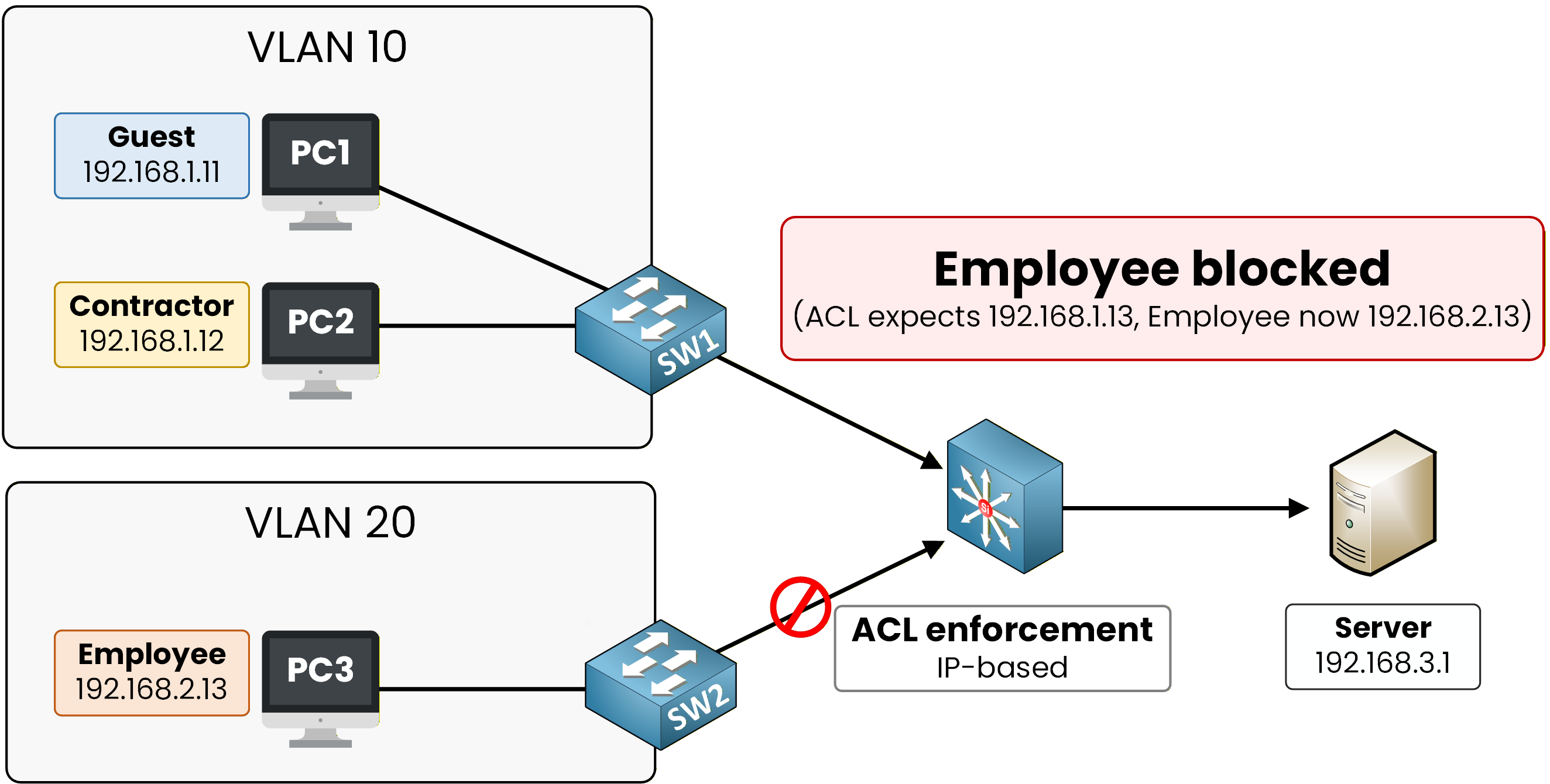 Employee moves from VLAN 10 to VLAN 20 gets new IP address 192.168.2.13 ACL enforcement blocks traffic