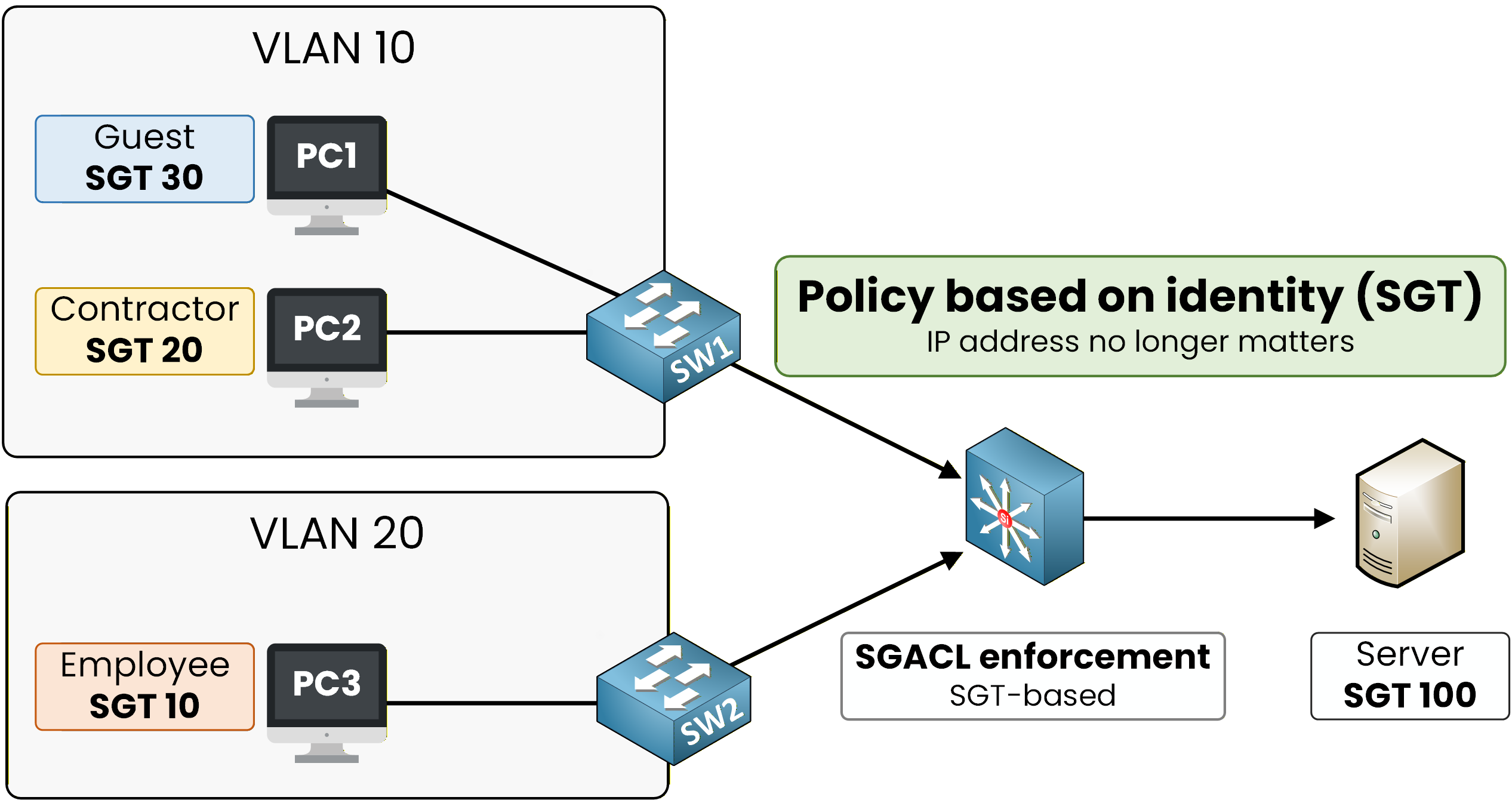 TrustSec assigns SGT tags to users Employee SGT 10 Contractor SGT 20 Guest SGT 30 policy based on identity not IP address