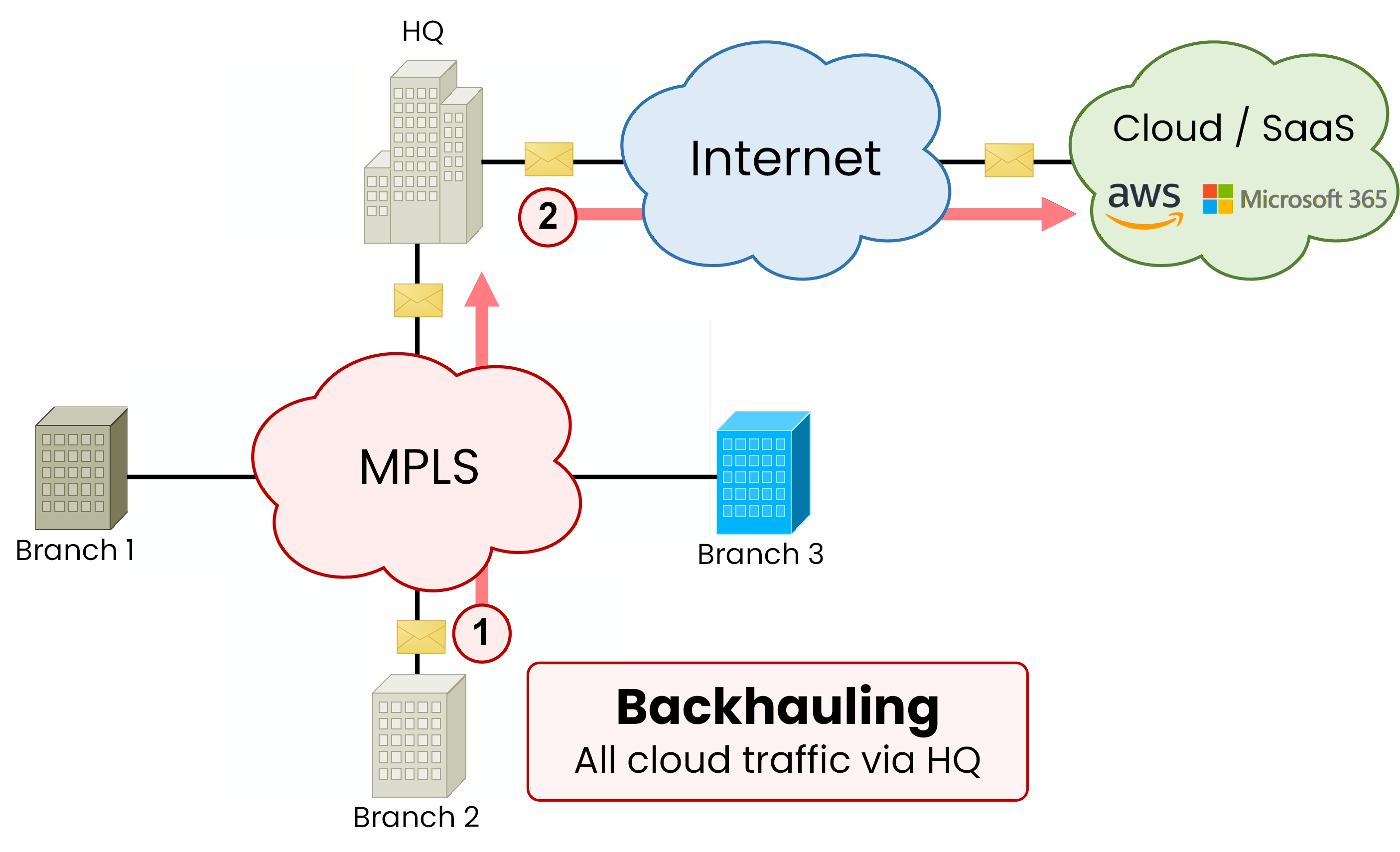 Cloud traffic backhauling through HQ
