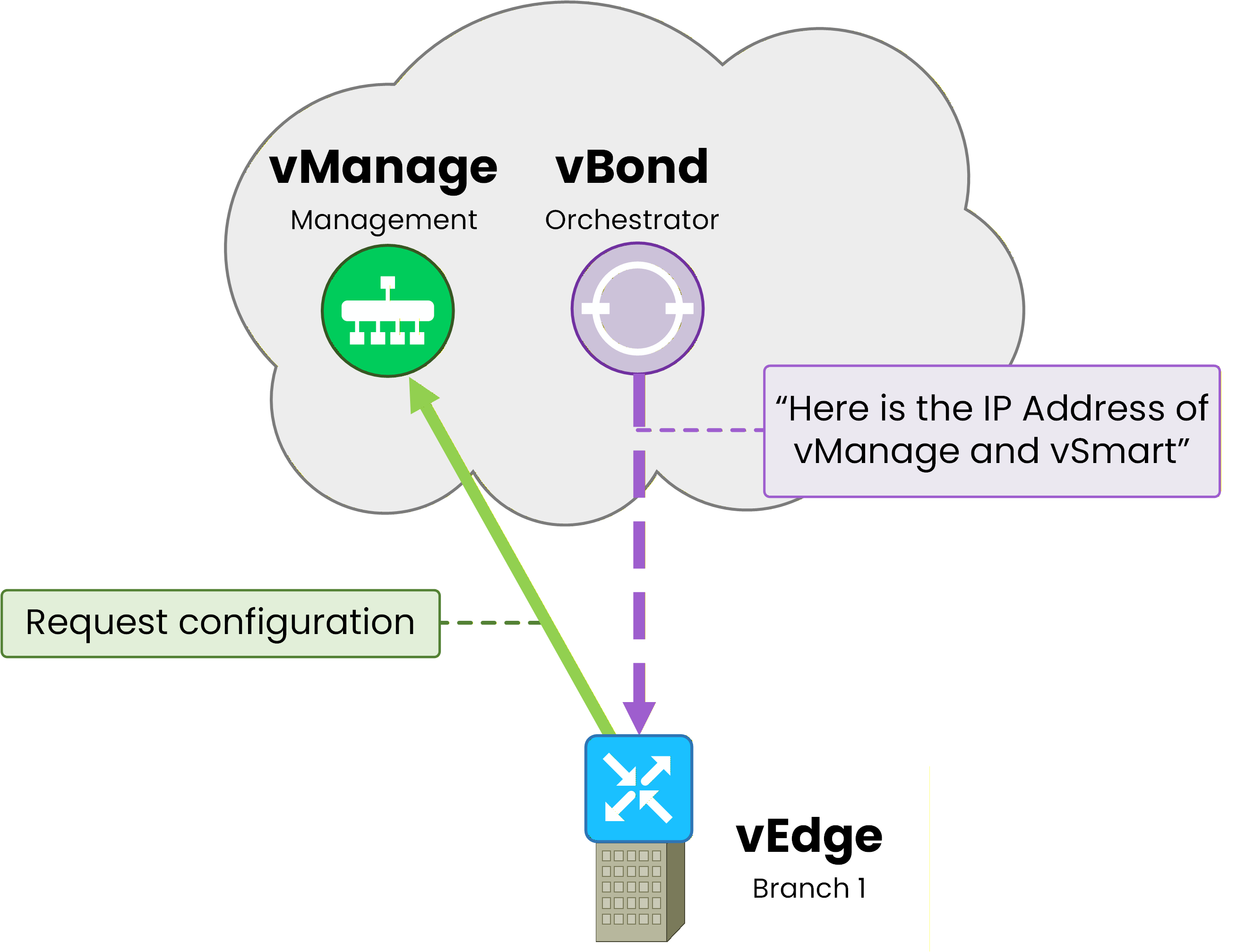 Step 2: vBond redirects to vManage, WAN Edge receives configuration