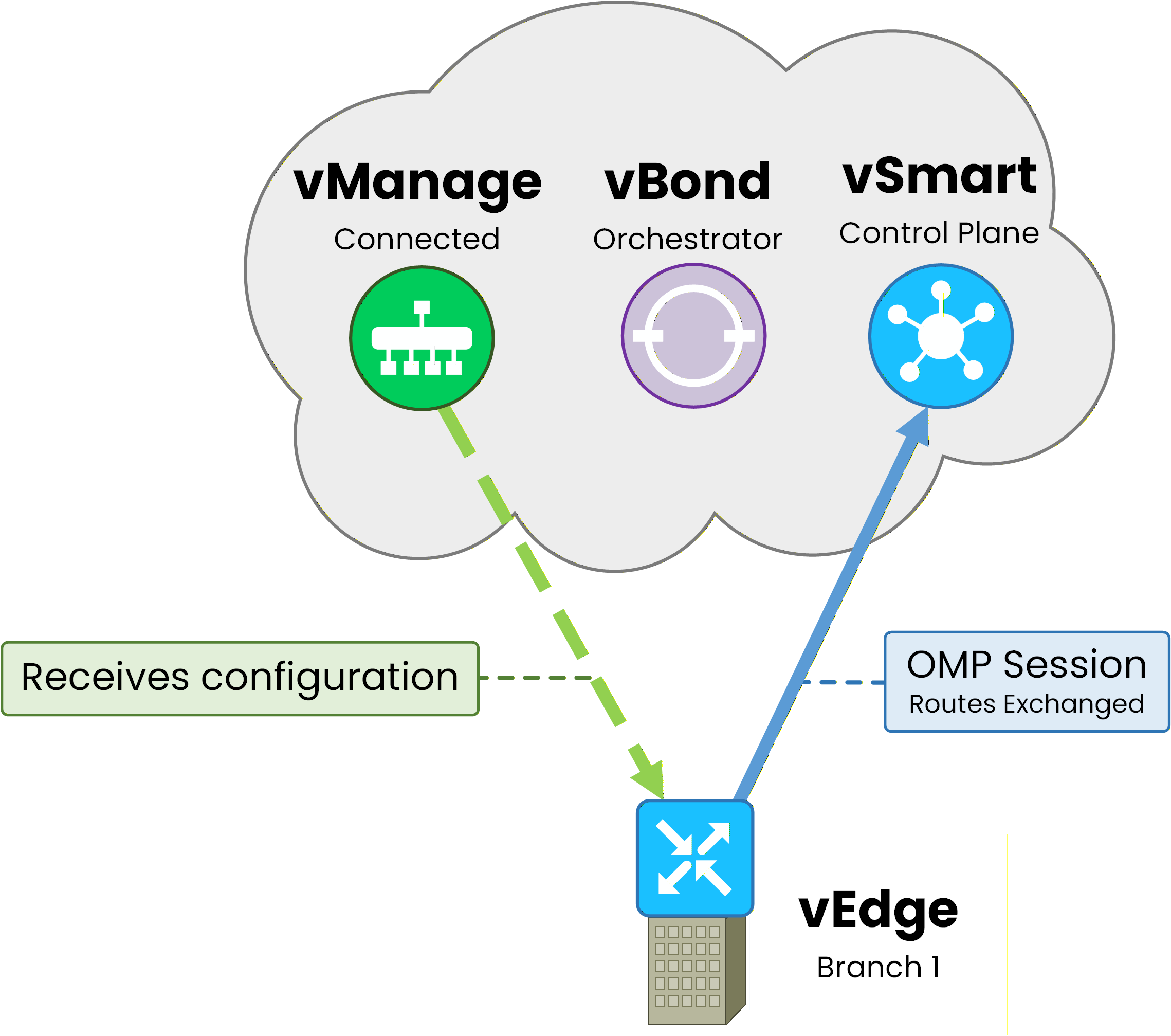 Step 3: WAN Edge establishes OMP session with vSmart, vManage connected, vBond steps back