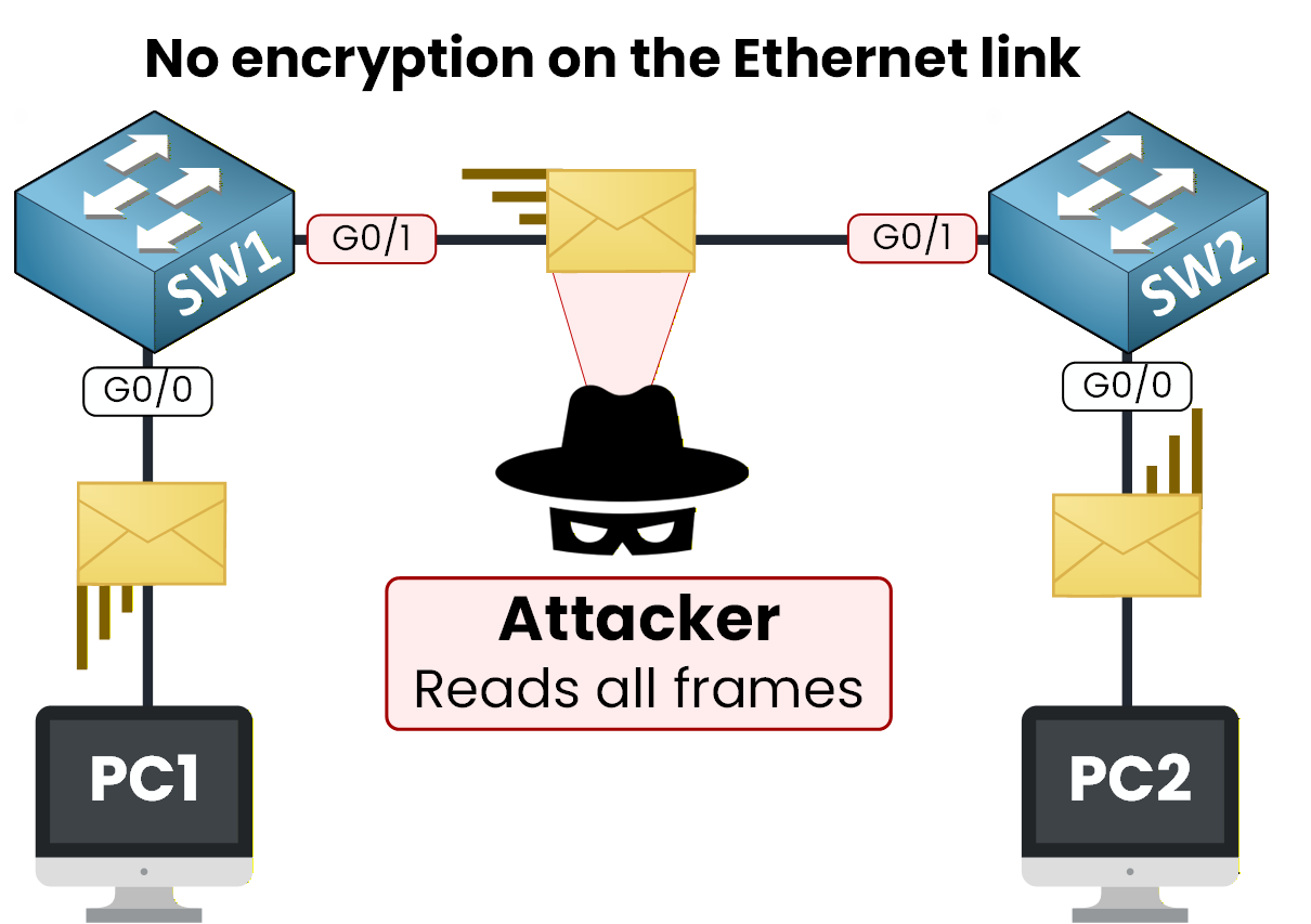 Unencrypted Ethernet link between two switches with an attacker capturing cleartext frames