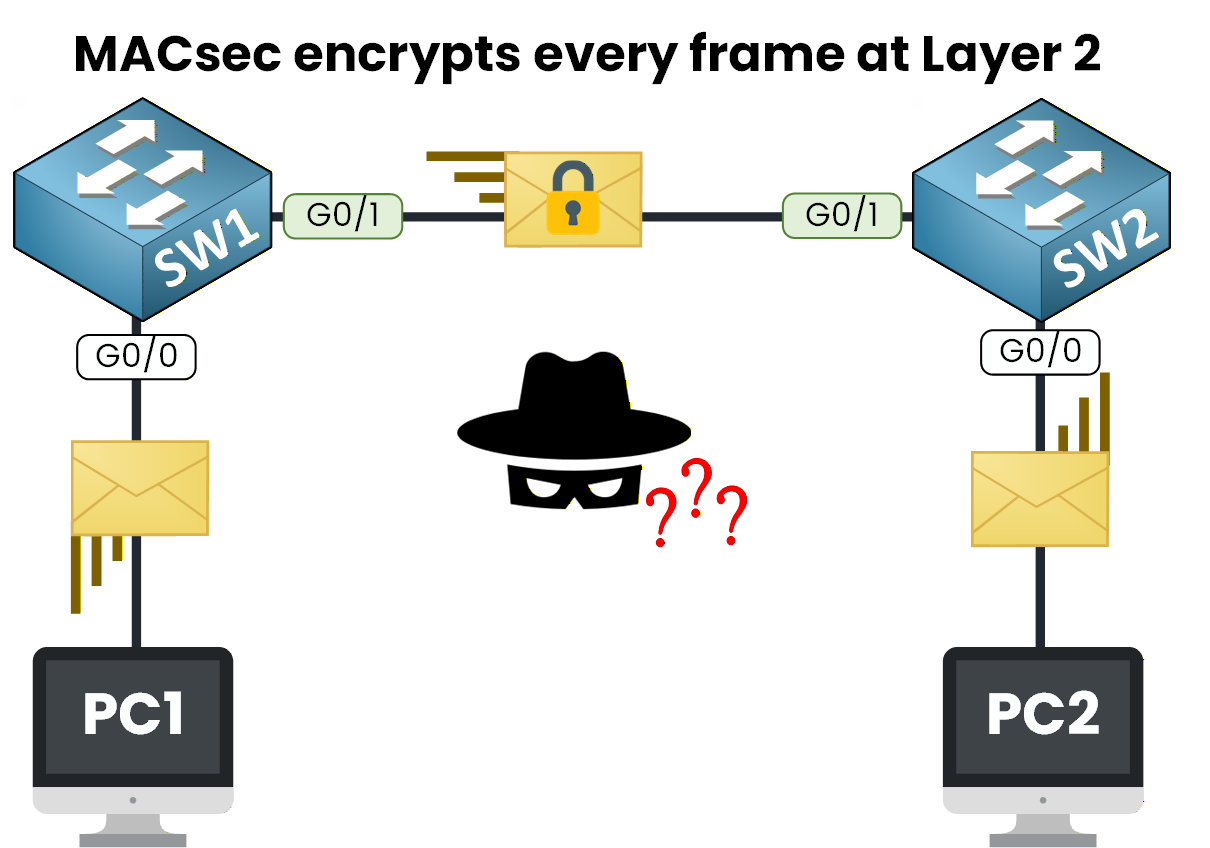 MACsec encrypted Ethernet link preventing an attacker from reading Layer 2 frames
