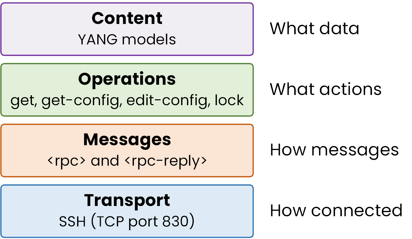 NETCONF four-layer stack from Transport SSH at the bottom to Content YANG models at the top
