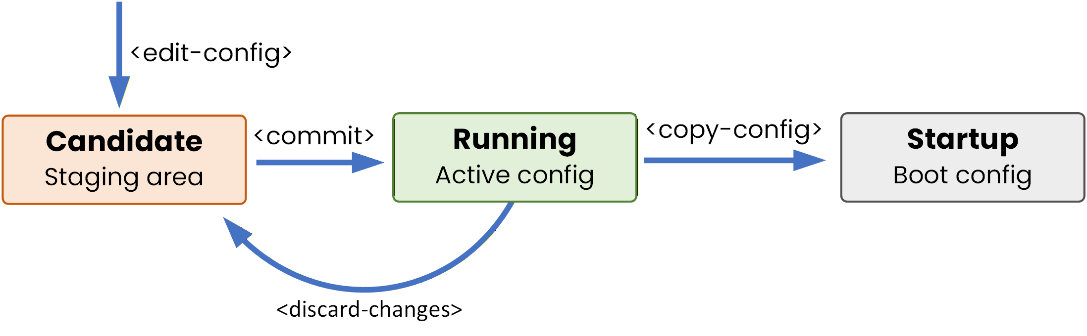 NETCONF datastores showing edit-config to candidate, commit to running, copy-config to startup, and discard-changes back to candidate
