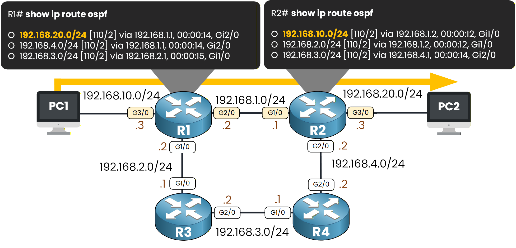 OSPF routing table verification and end-to-end connectivity test from PC1 to PC2 in a Cisco network using R1 and R2