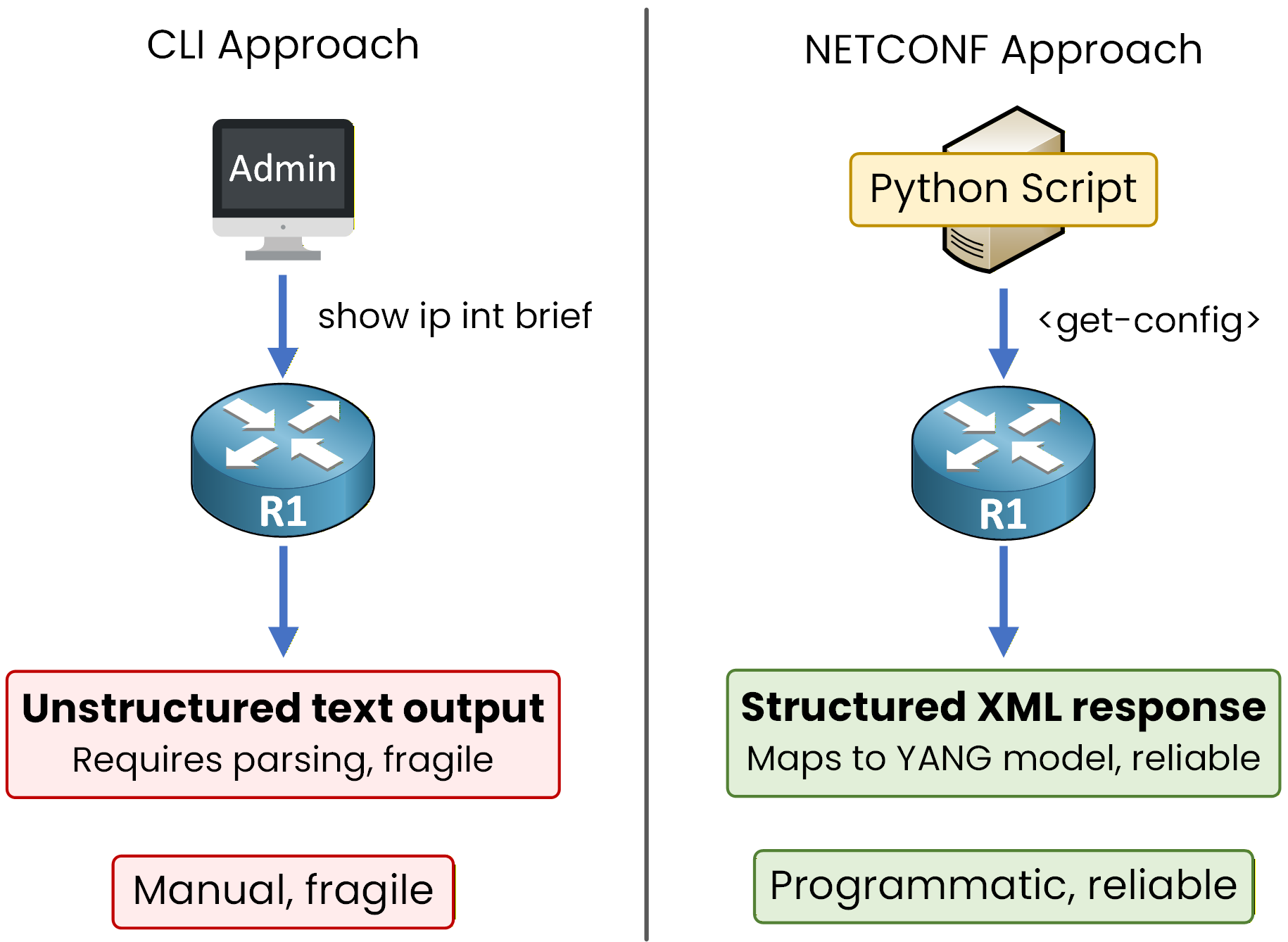 CLI approach returning unstructured text versus NETCONF approach returning structured XML mapped to YANG model
