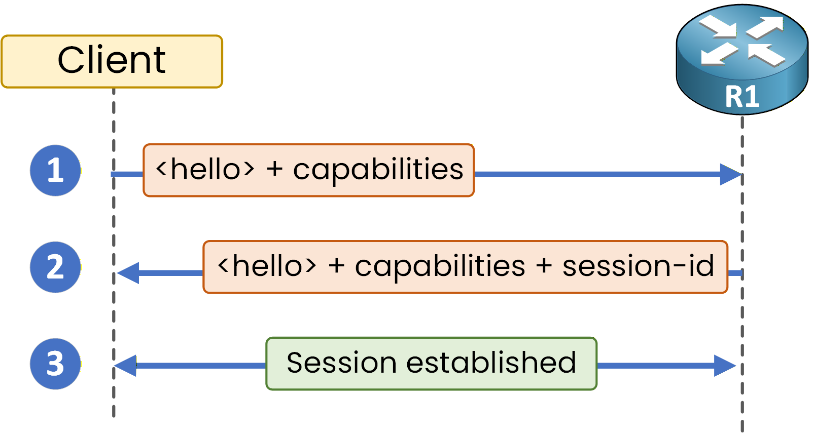 Client and R1 exchanging hello messages with capabilities and session-id to establish a NETCONF session