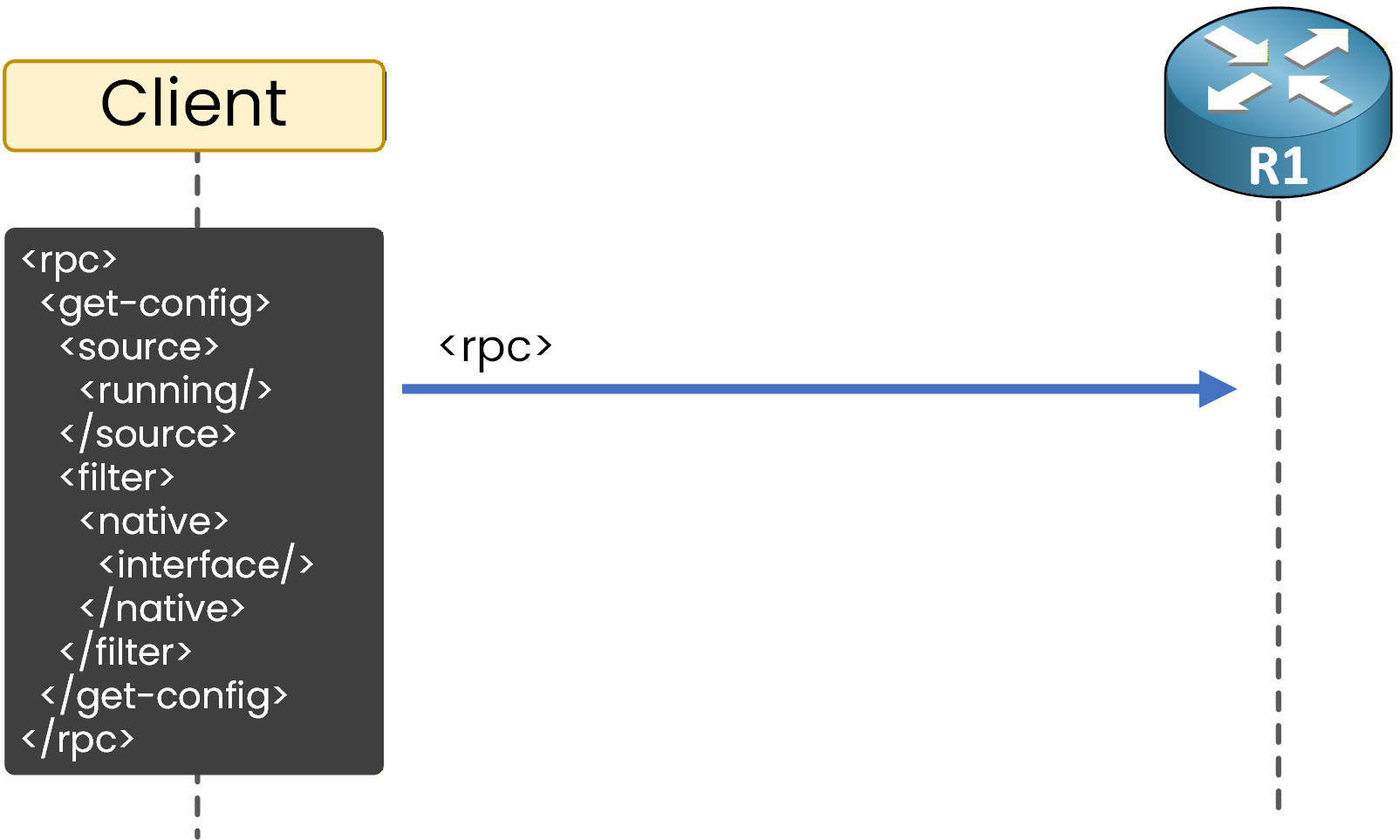 Client sending an RPC get-config request with subtree filter for interfaces to R1