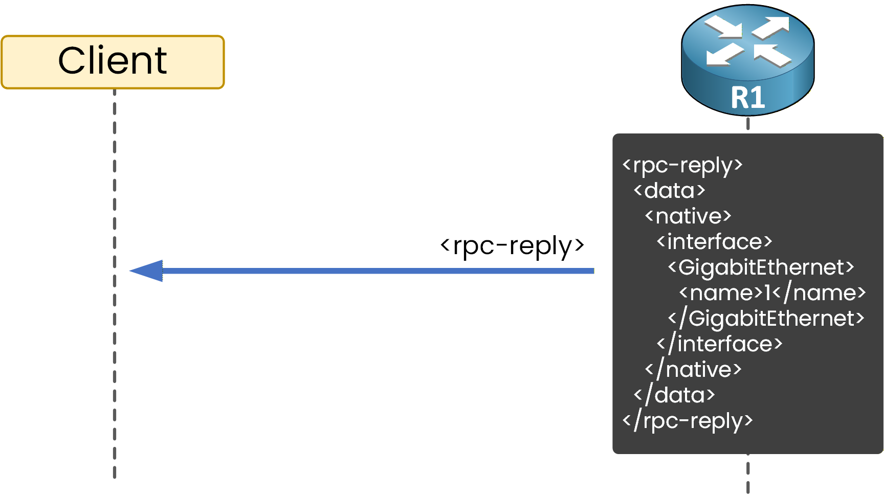 R1 returning an RPC-reply with GigabitEthernet interface data in structured XML