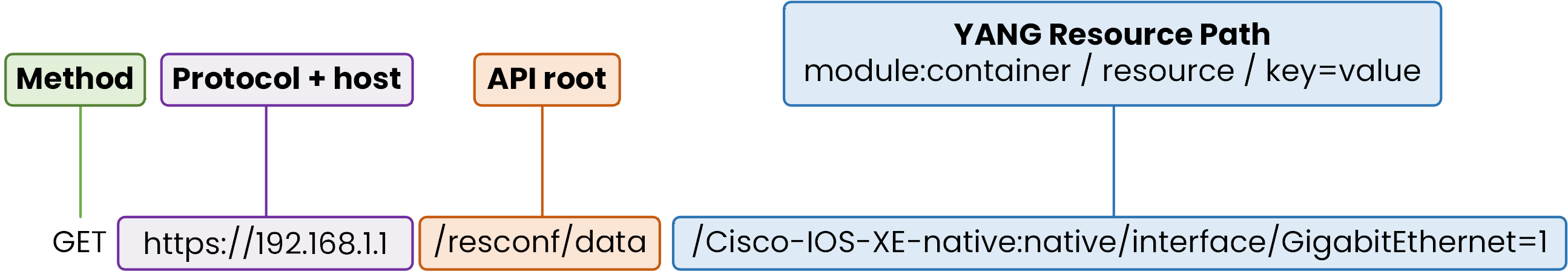 RESTCONF URI broken down into Method, Protocol+host, API root, and YANG Resource Path