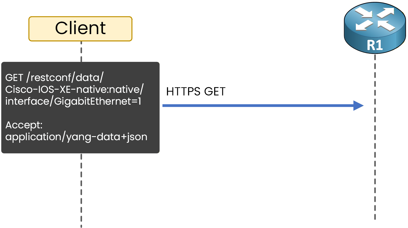 Client sending an HTTPS GET request with Accept header to R1