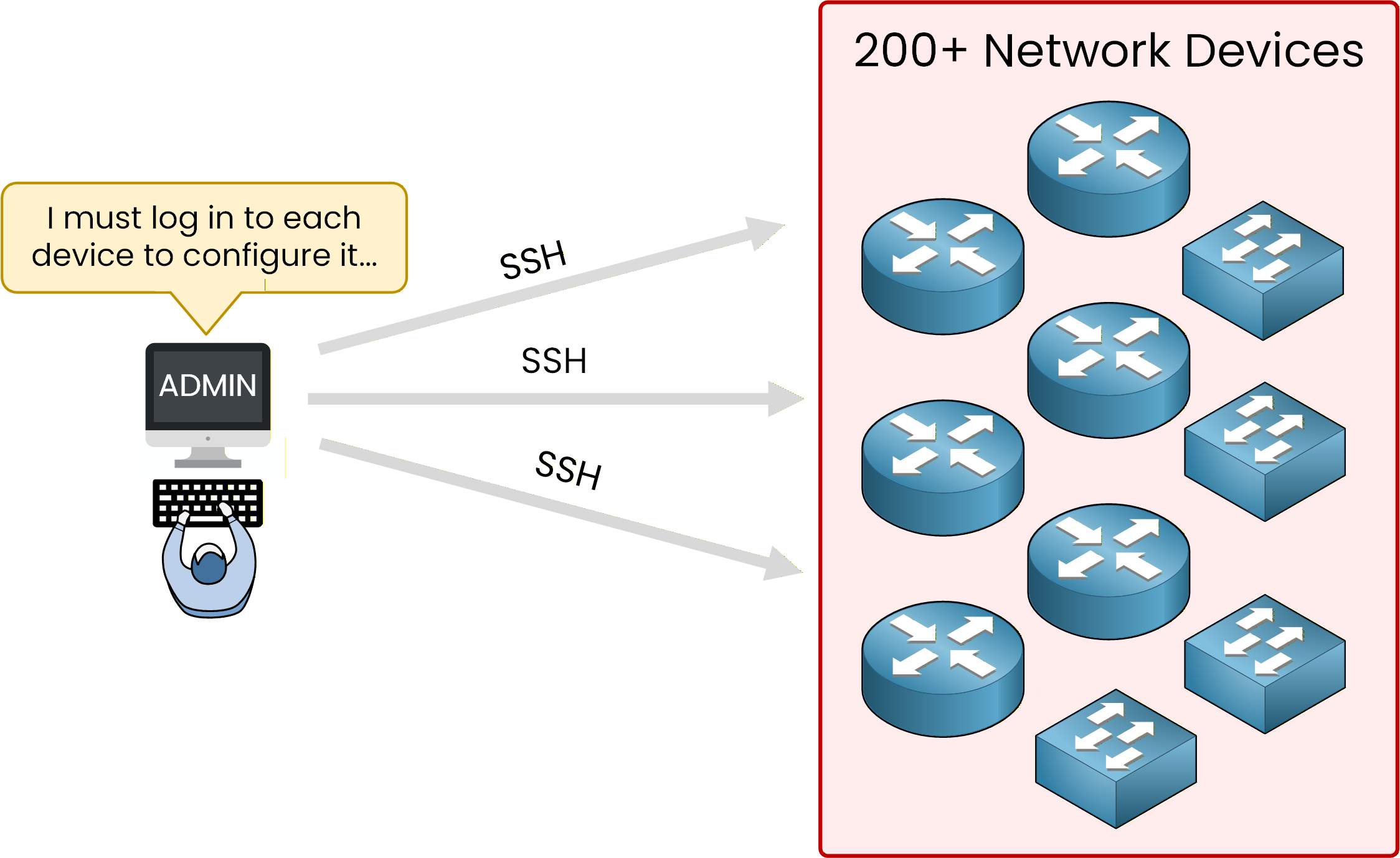 network administrator need to configure many devices