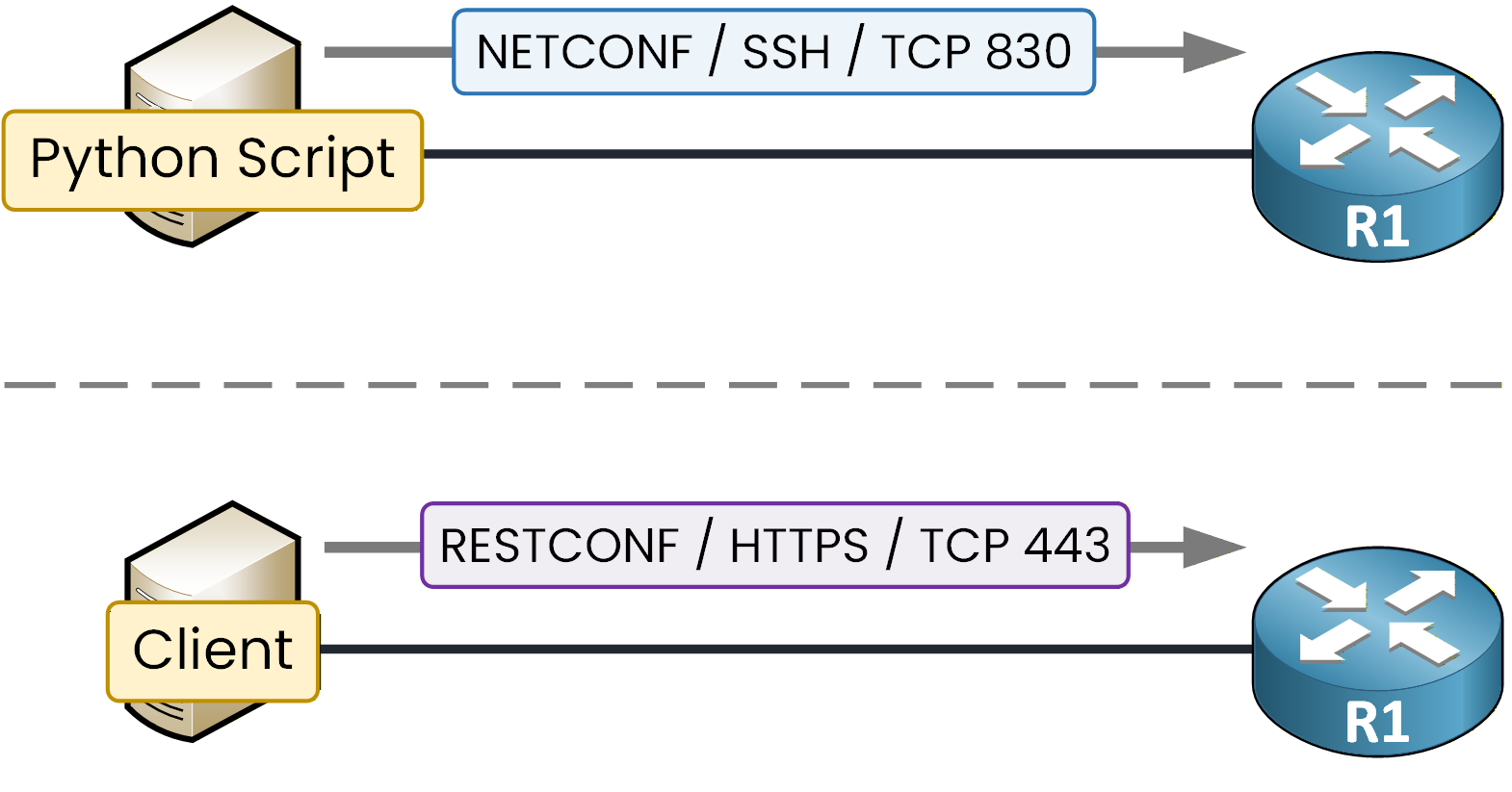 NETCONF using SSH on TCP 830 compared to RESTCONF using HTTPS on TCP 443