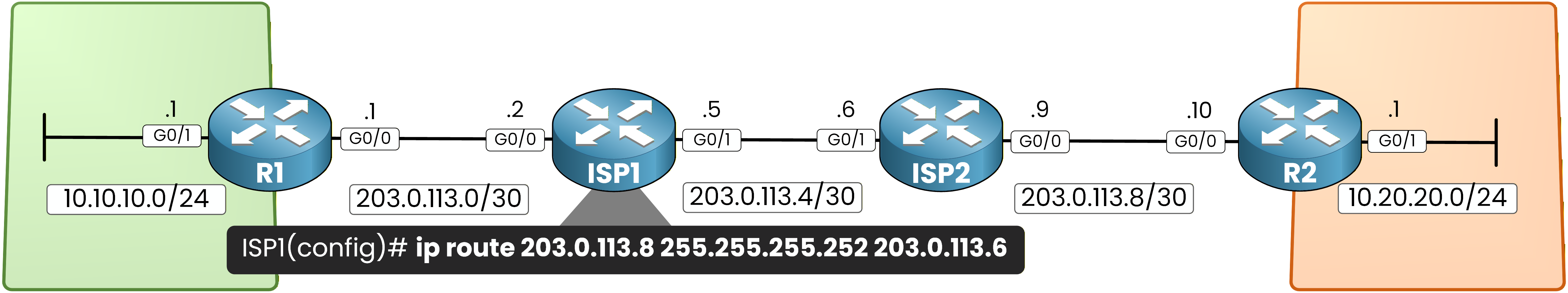 Static routes configured on ISP routers for GRE lab connectivity
