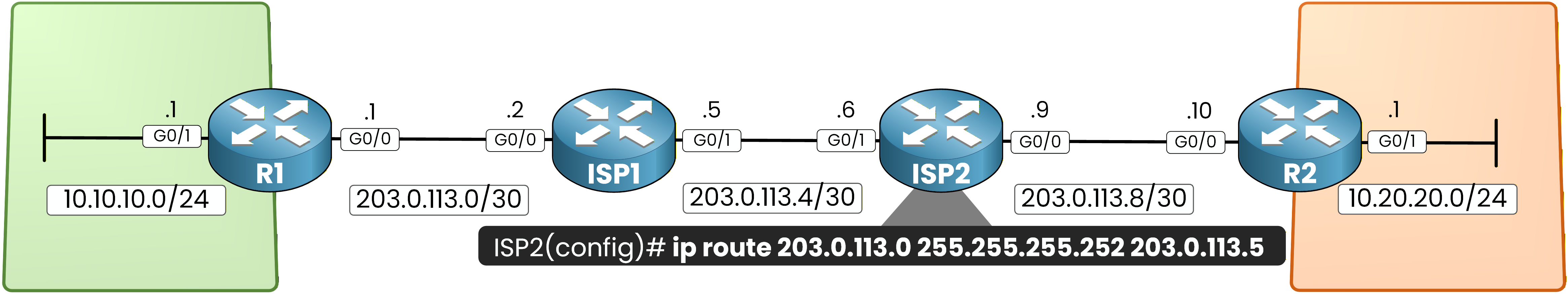 static route configuration on ISP2