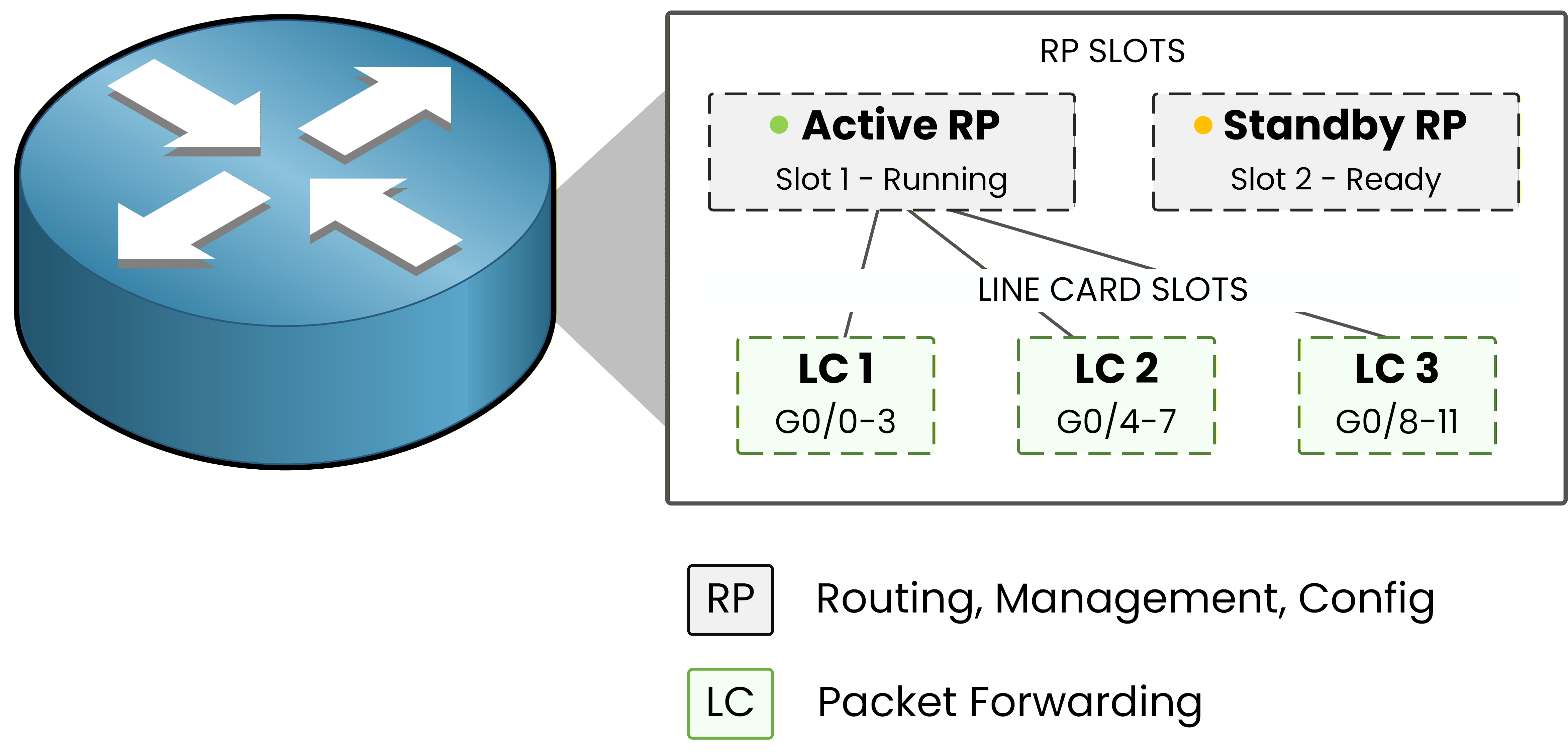 Chassis router cutaway showing Active RP and Standby RP in dedicated slots above three Line Cards for packet forwarding.