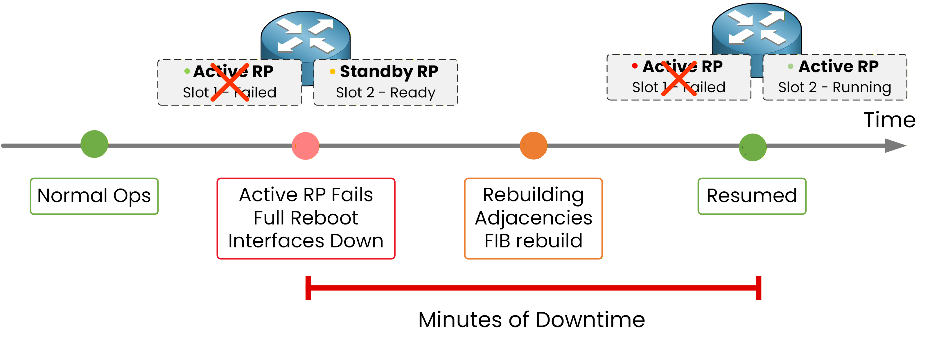 Timeline showing RP failover without high availability: Active RP fails, full reboot, adjacencies rebuilt, resulting in minutes of downtime.