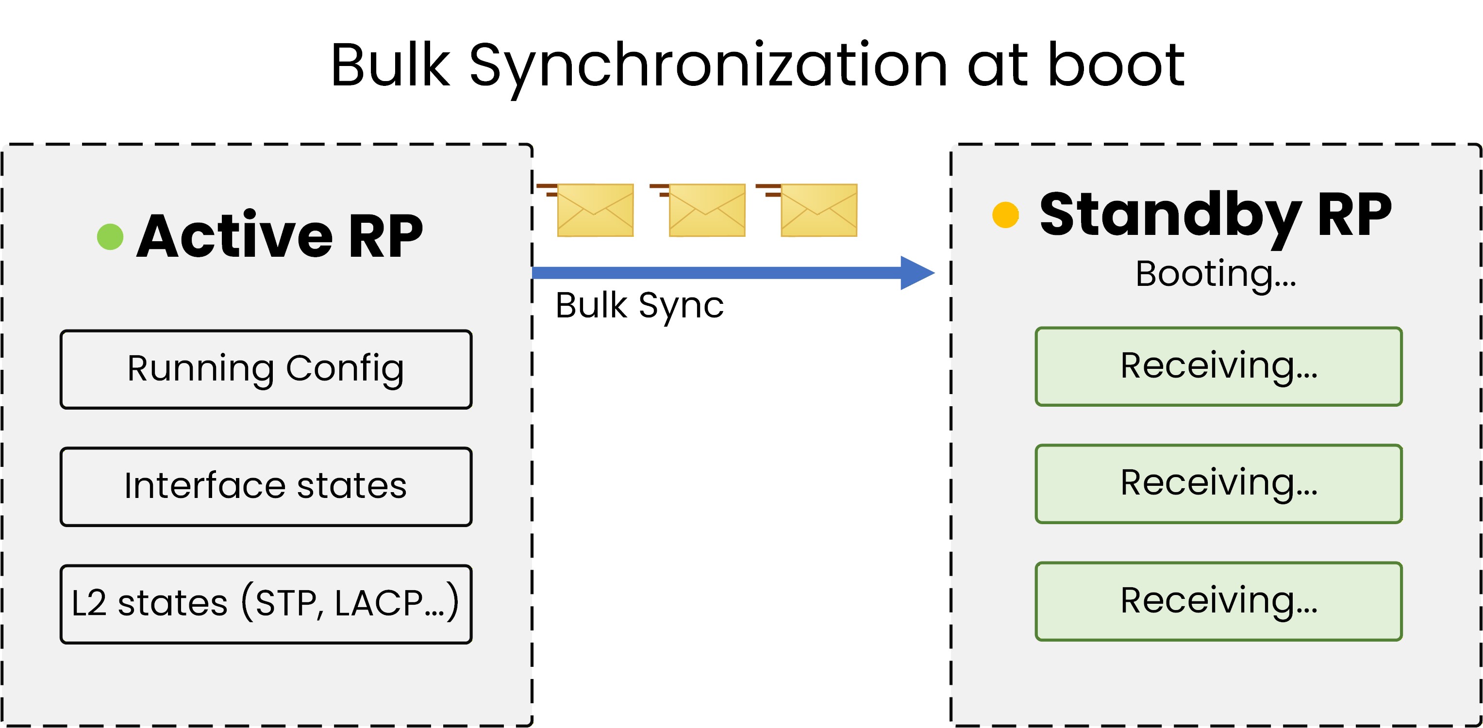 SSO bulk synchronization: the Active RP sends running config, interface states, and Layer 2 protocol states to the Standby RP at boot.