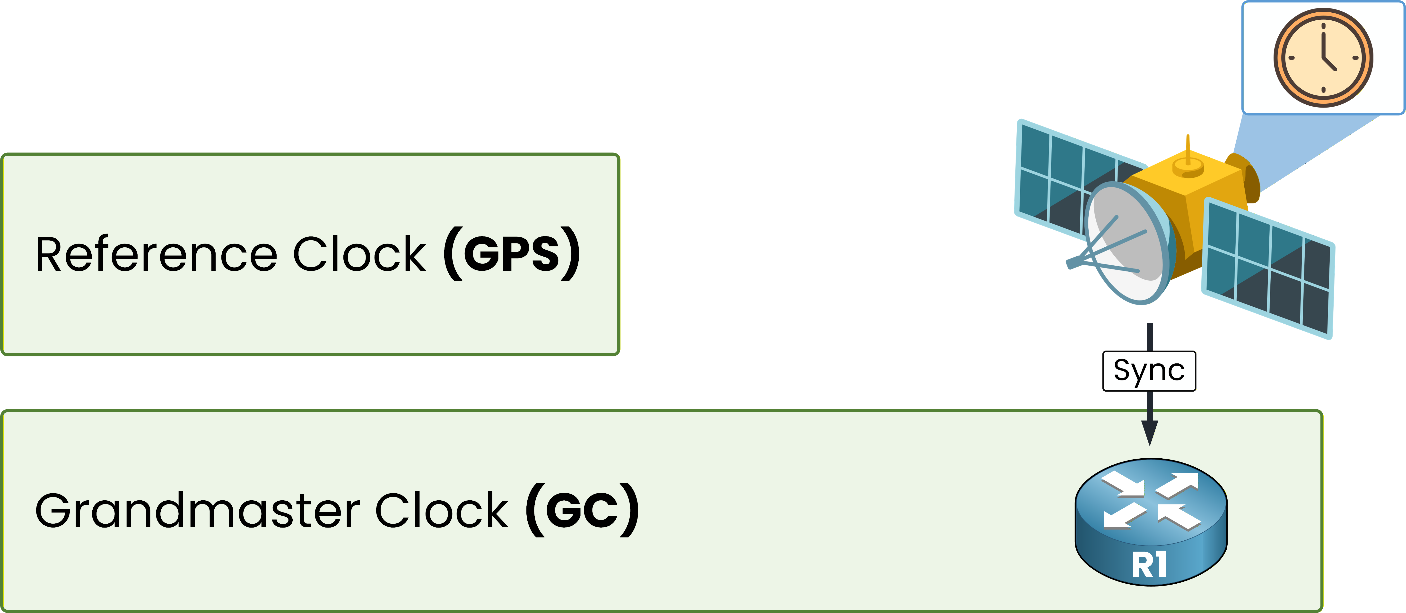 Grandmaster Clock at the top of the PTP hierarchy with GPS reference