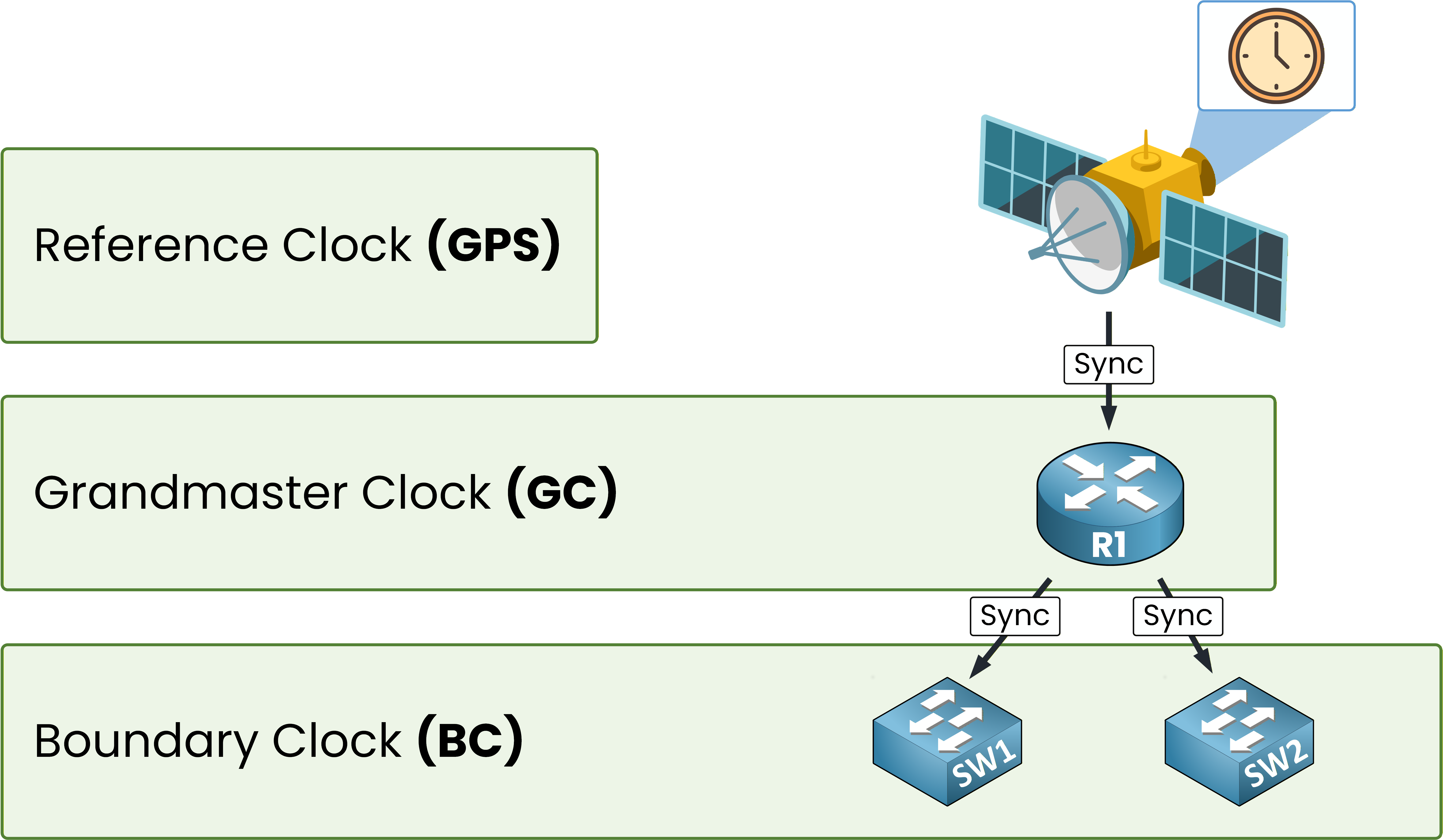 Boundary Clocks SW1 and SW2 join the PTP hierarchy below R1 Grandmaster