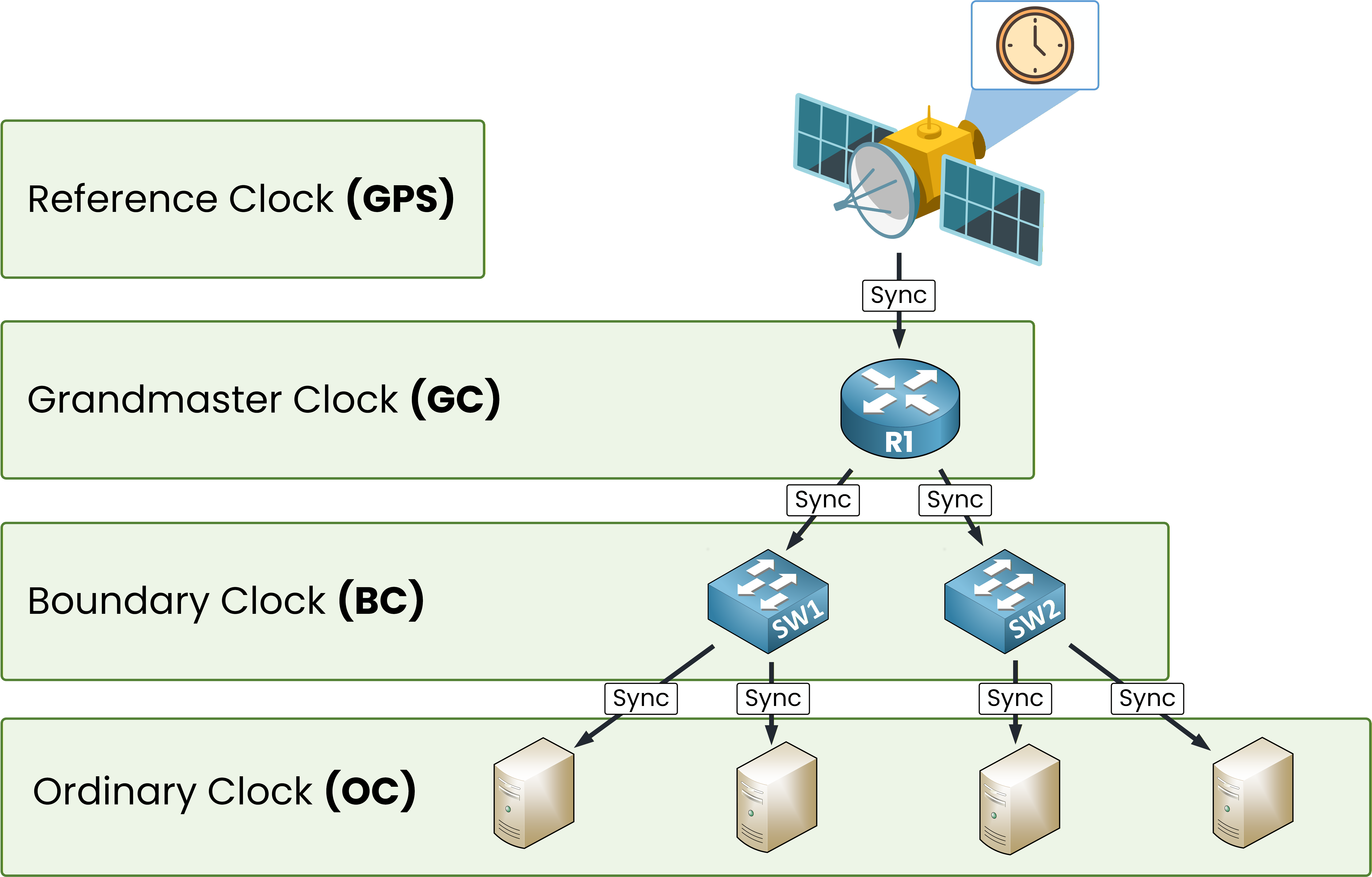 Complete PTP hierarchy with Sync messages from GPS to Grandmaster to Boundary Clocks to Ordinary Clocks