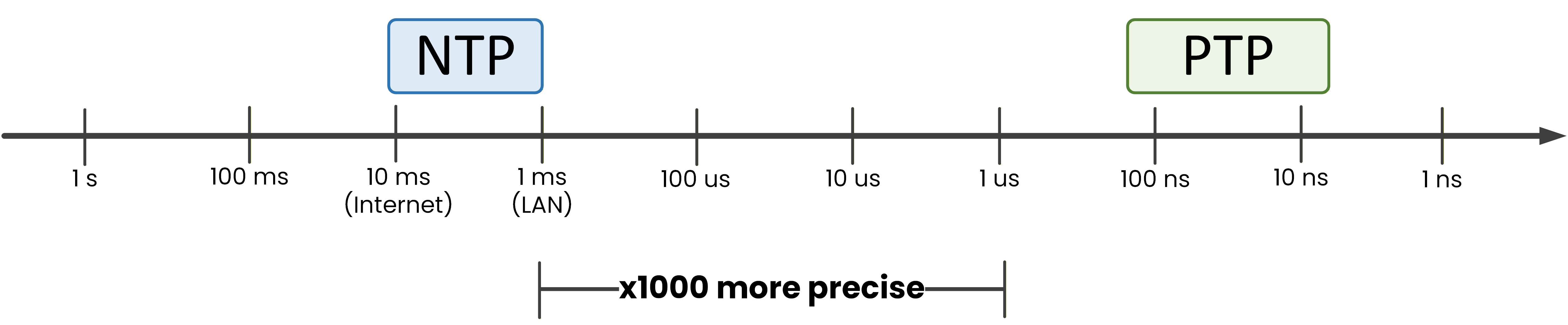 NTP vs PTP accuracy comparison on a logarithmic time scale