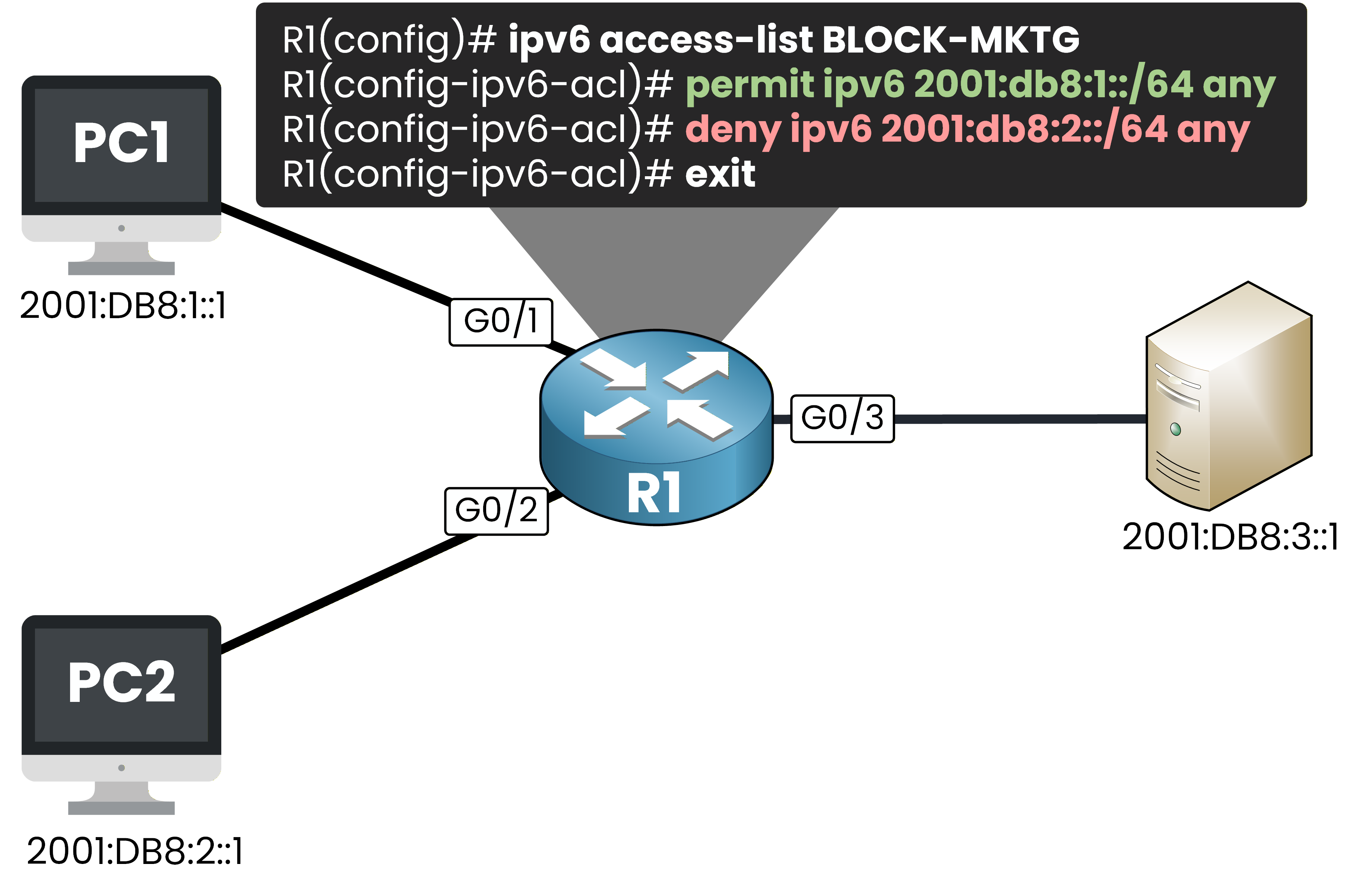 Creating the BLOCK-MKTG IPv6 ACL on R1 with permit and deny entries