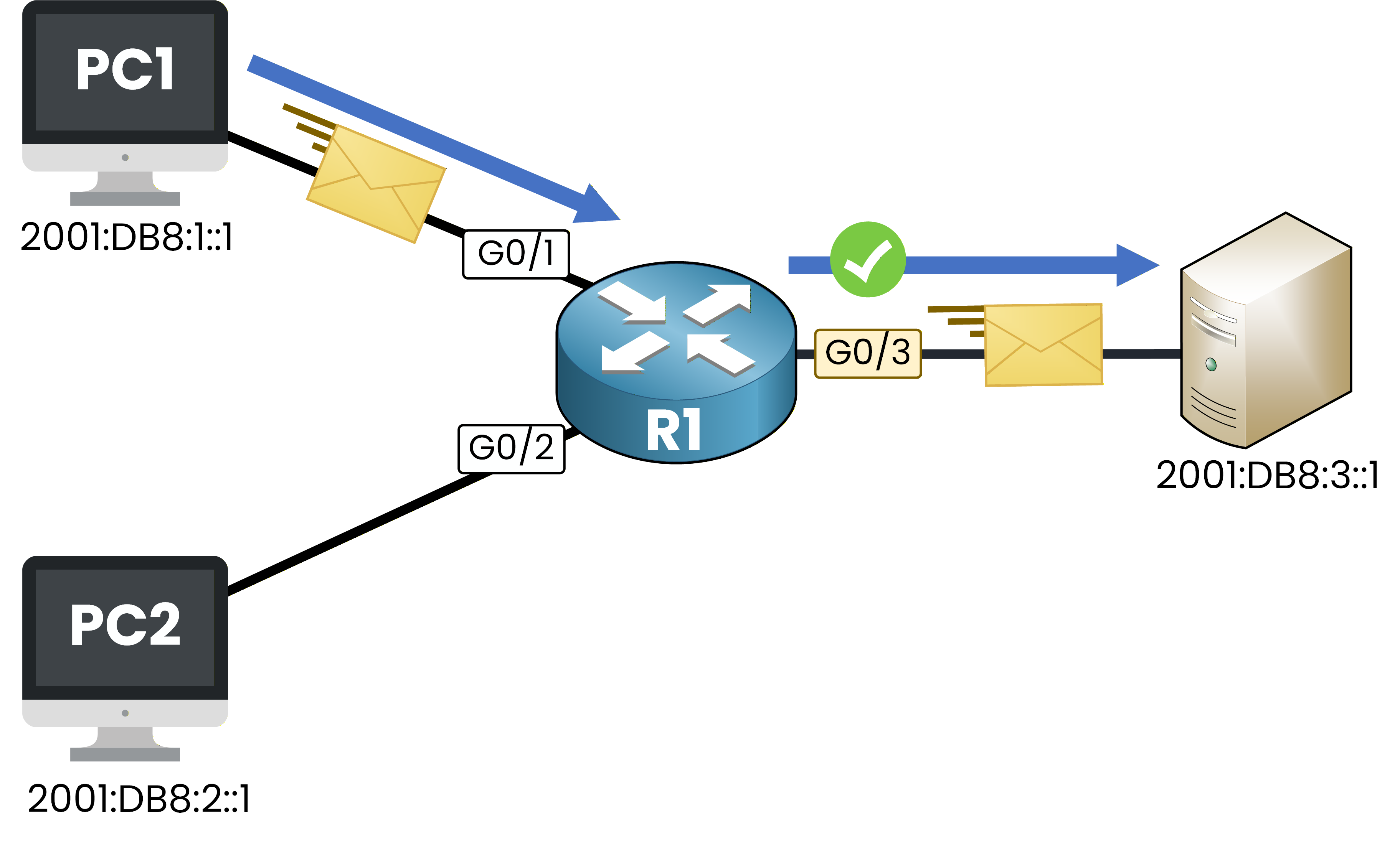 PC1 traffic permitted through G0/3 ACL to reach the server