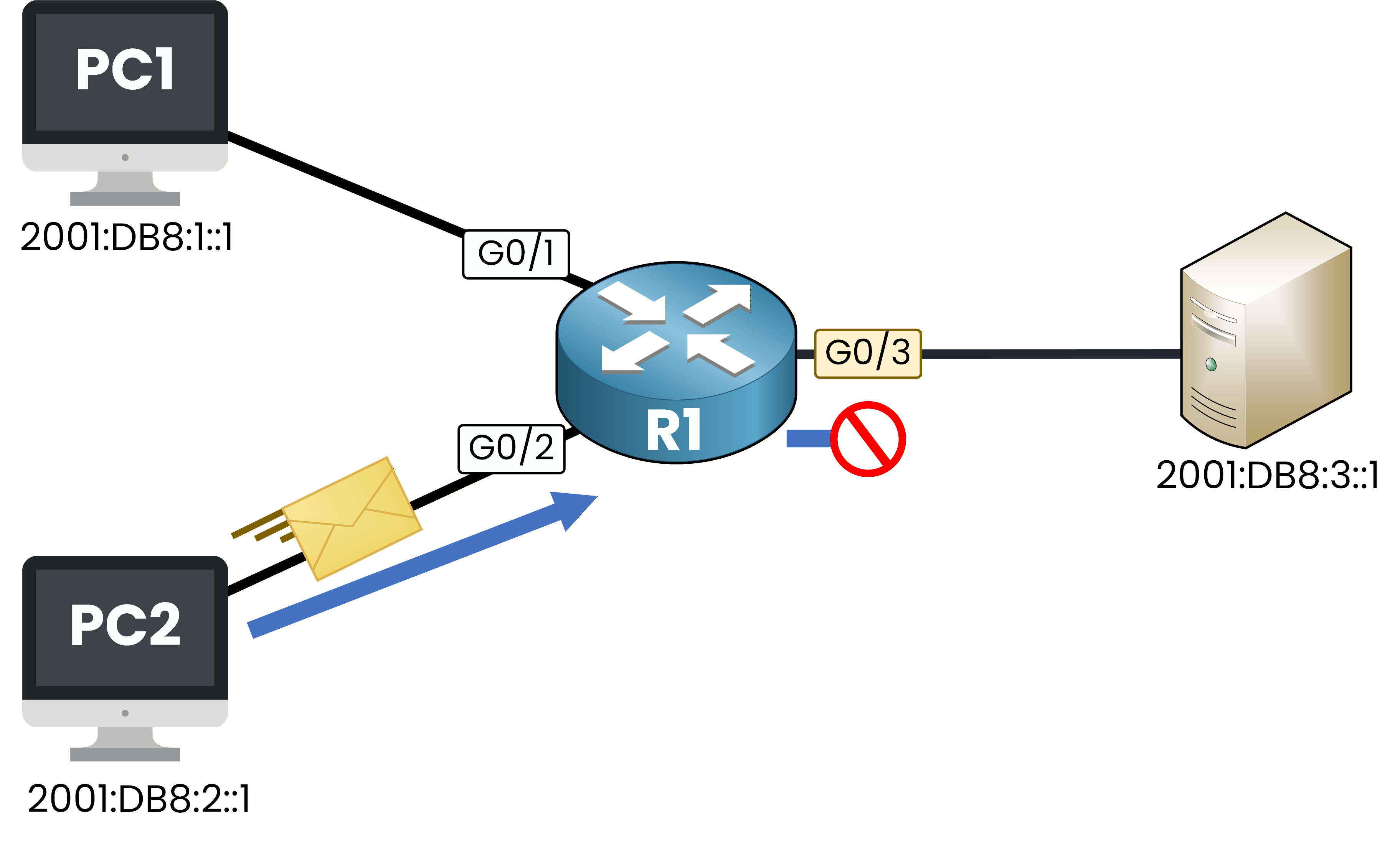 PC2 traffic denied at G0/3 ACL and blocked from reaching the server