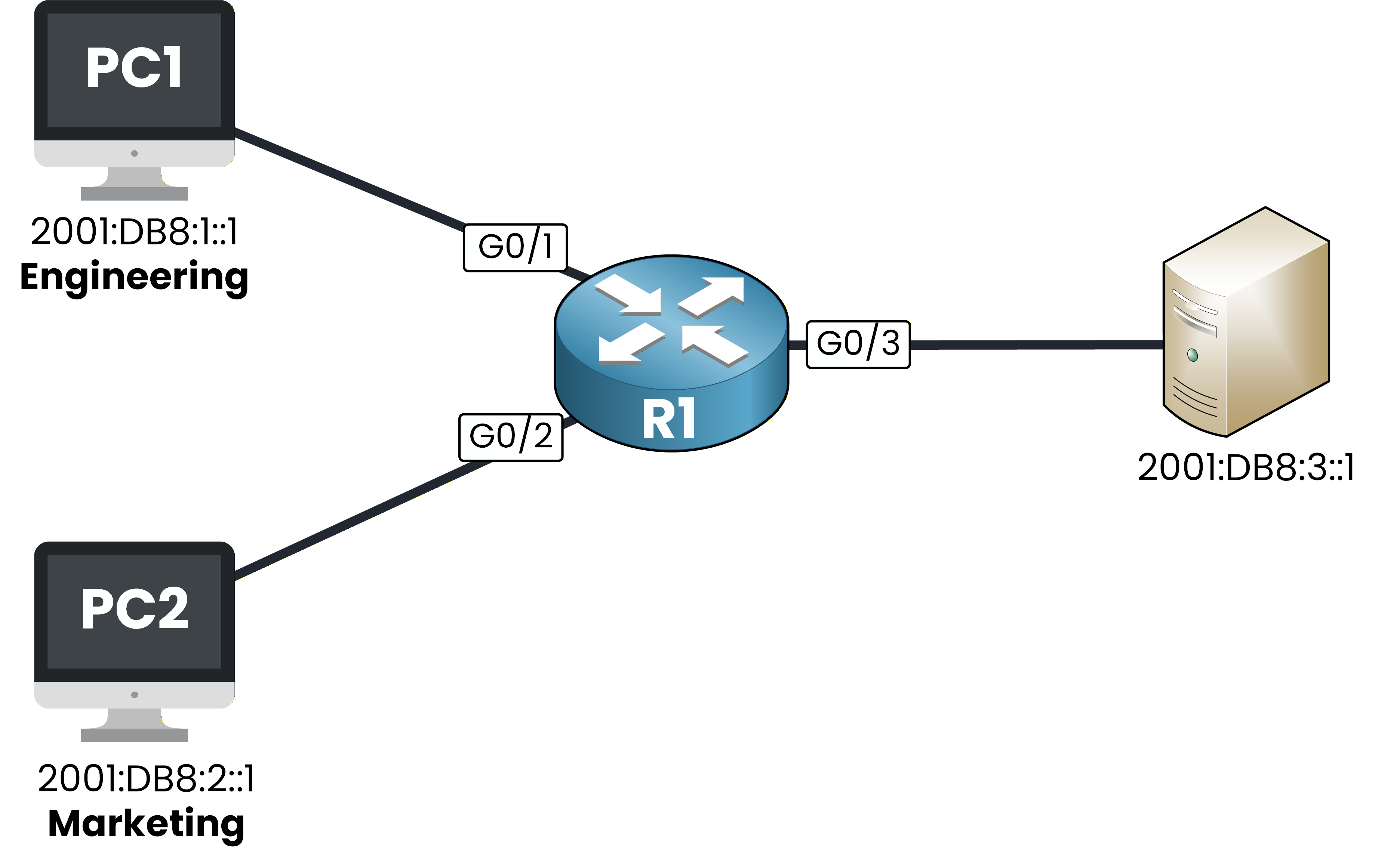 IPv6 ACL scenario topology showing PC1 Engineering, PC2 Marketing, R1, and Server with G0/1, G0/2, G0/3 interfaces