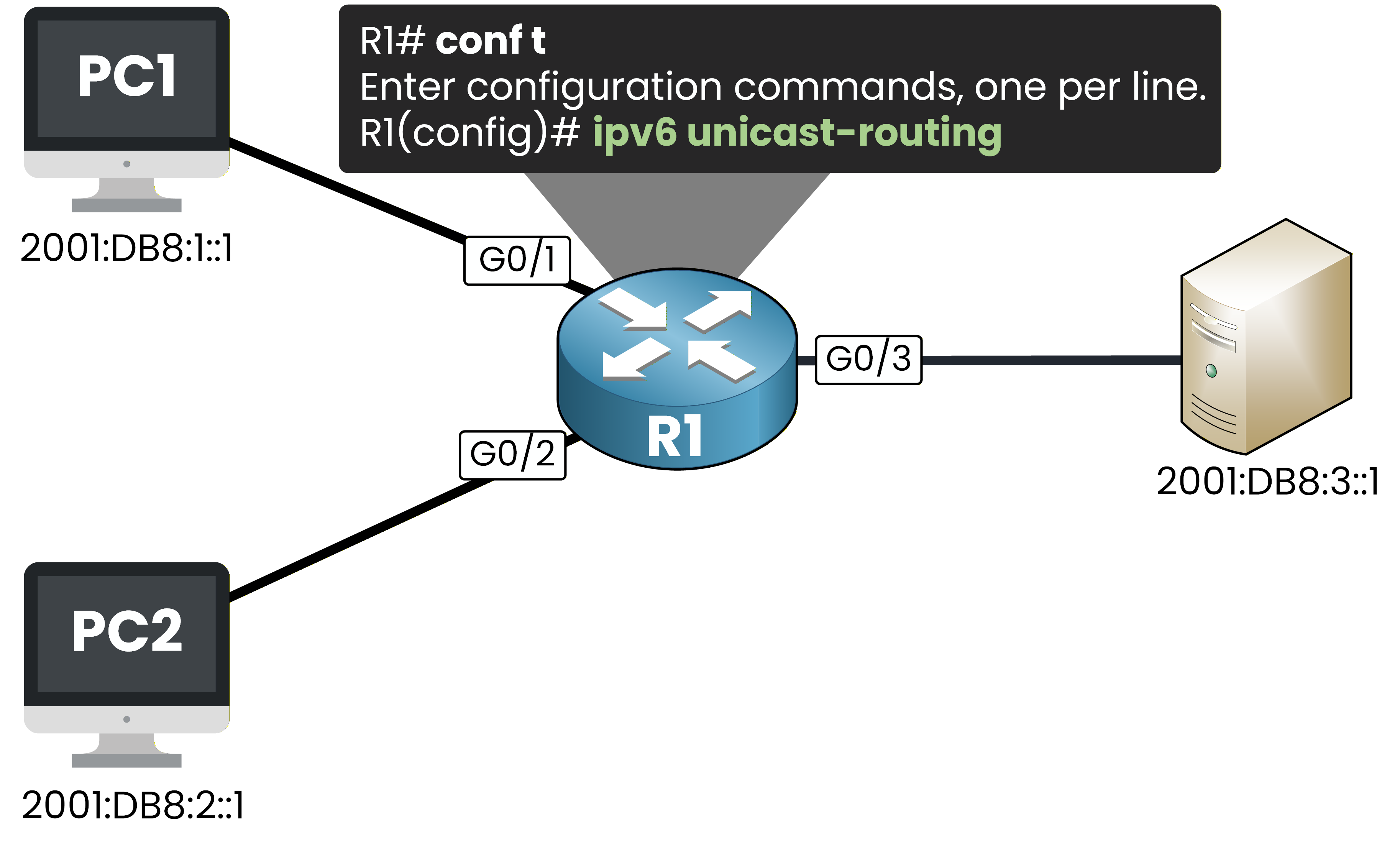 Enabling ipv6 unicast-routing on R1