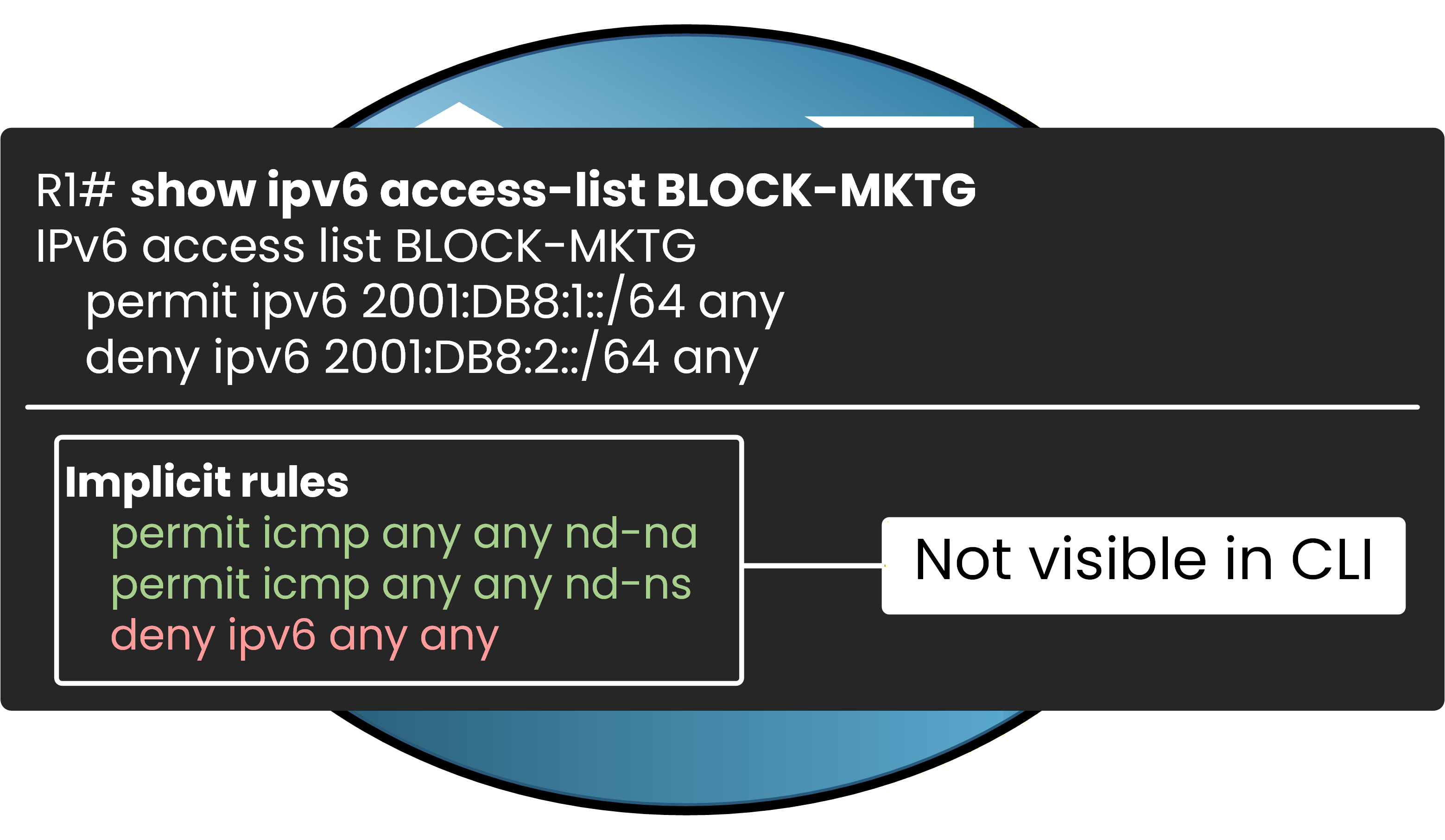 IPv6 ACL implicit rules: permit icmp any any nd-na, permit icmp any any nd-ns, deny ipv6 any any, hidden at the end of every IPv6 ACL