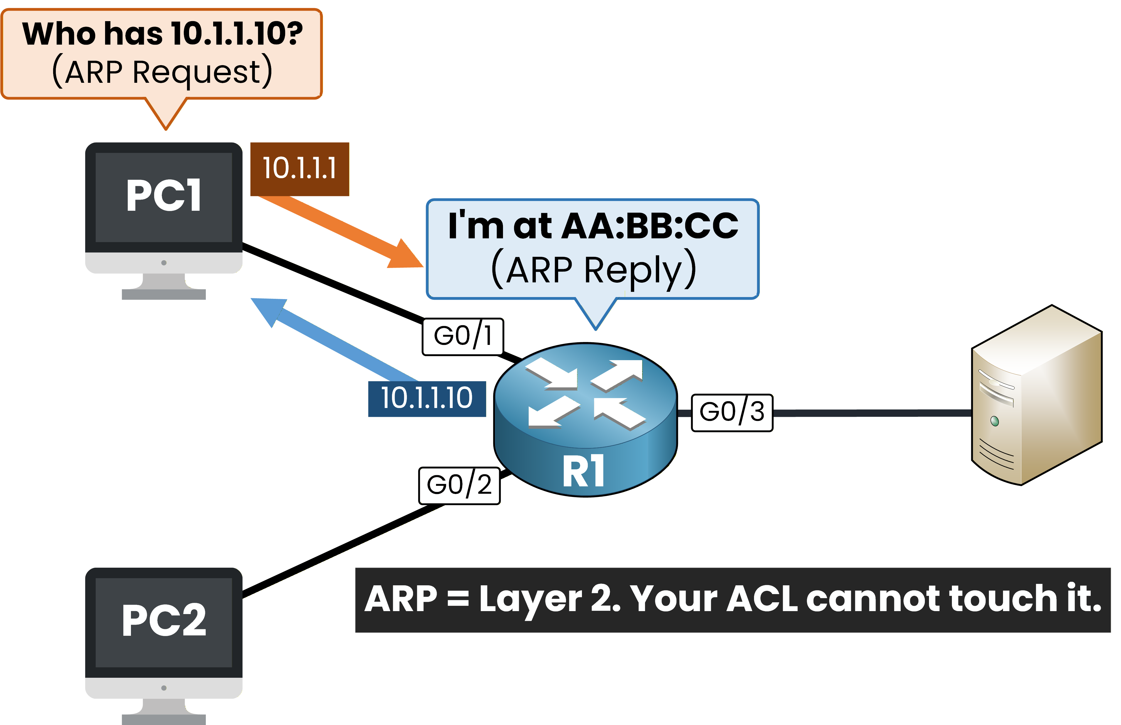 IPv4 ARP operates at Layer 2 and is invisible to ACLs