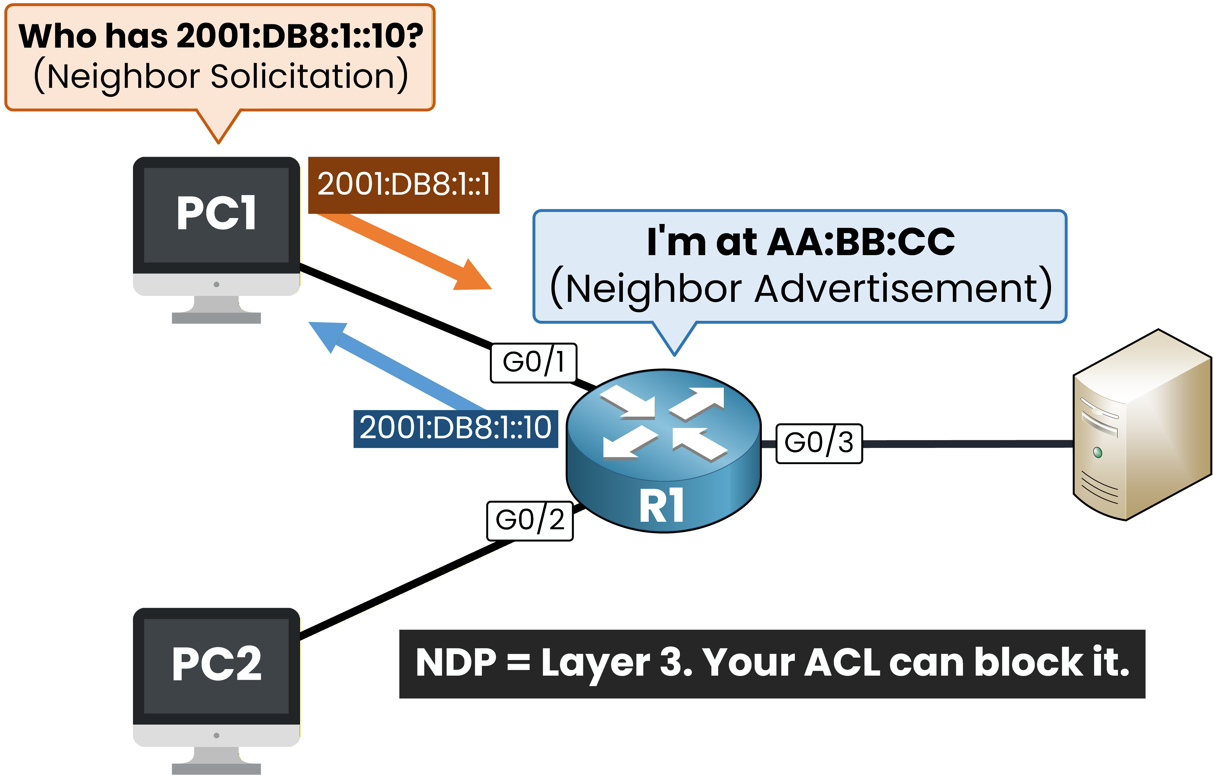 IPv6 NDP operates at Layer 3 using ICMPv6 and can be blocked by ACLs