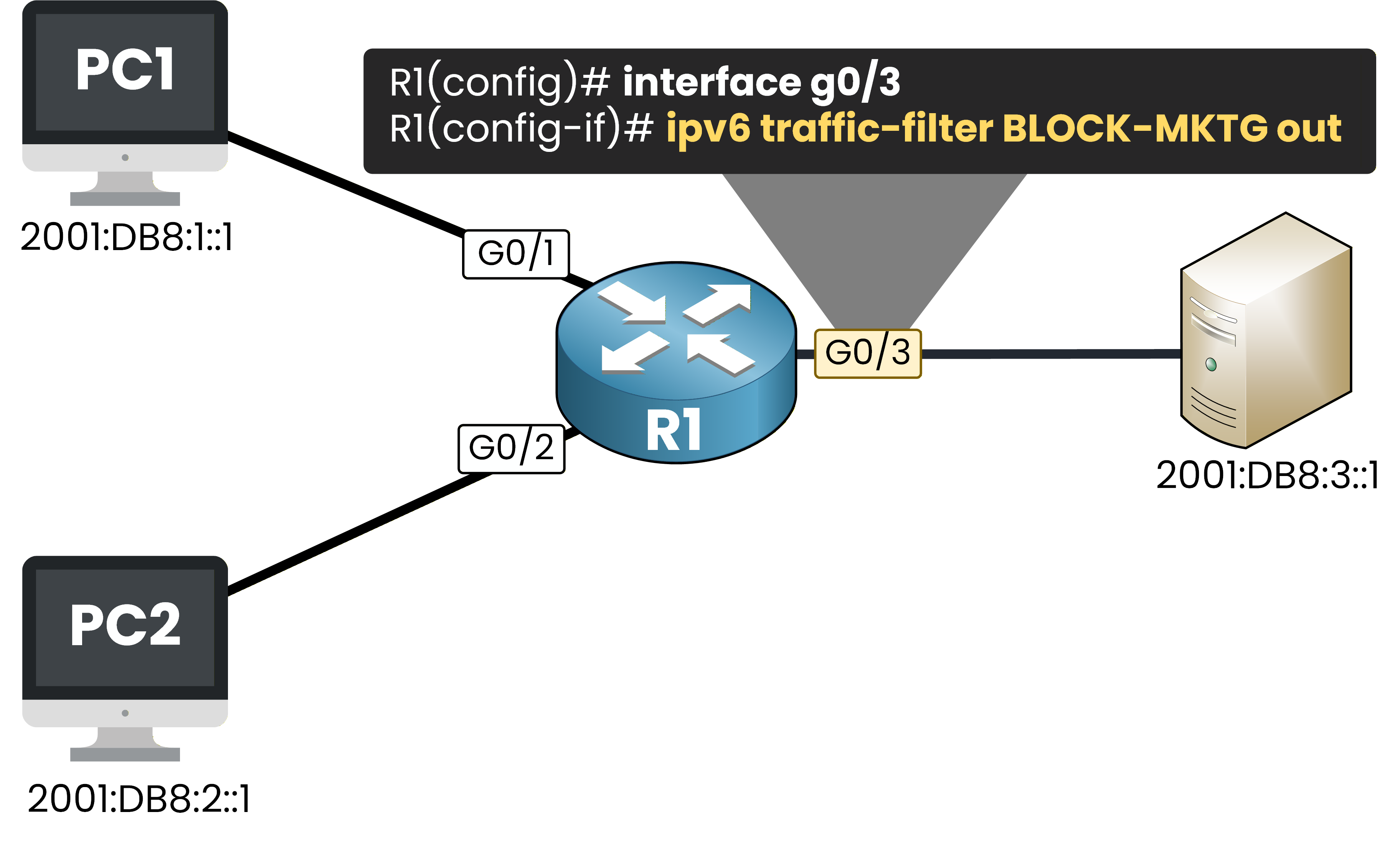 Applying ipv6 traffic-filter BLOCK-MKTG out on G0/3
