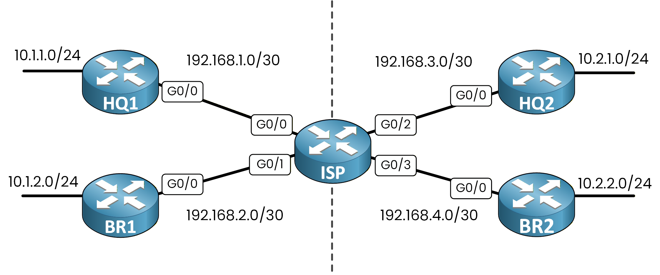 ISP topology with HQ1 and BR1 on the left and HQ2 and BR2 on the right all connected to the central ISP router