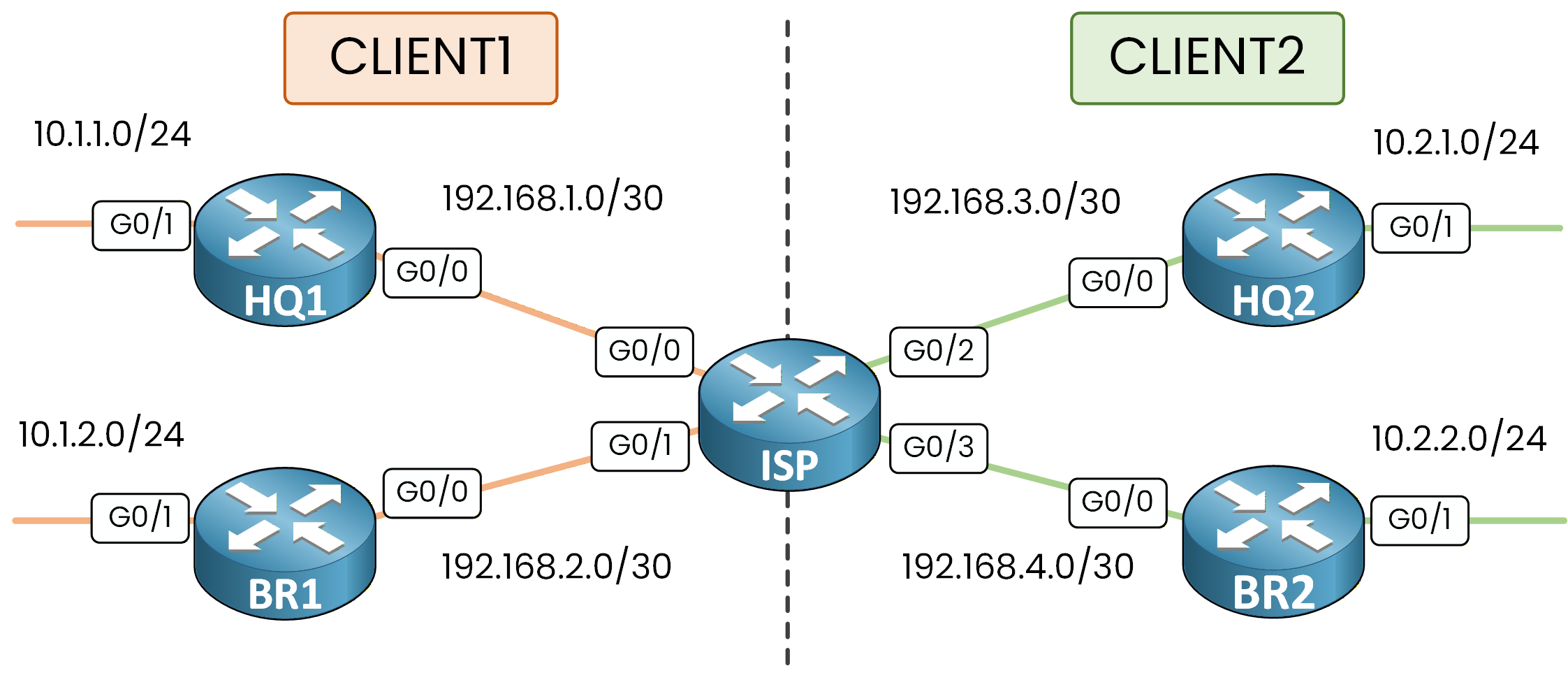 ISP topology with CLIENT1 links in orange and CLIENT2 links in green separated by a dashed line
