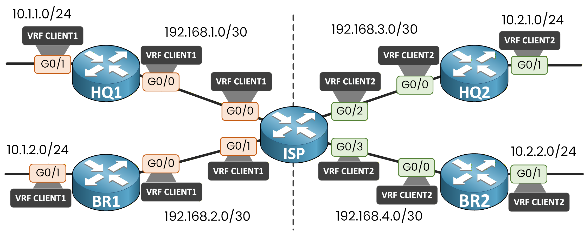 Complete VRF lab topology with all interfaces labeled with their VRF assignment CLIENT1 or CLIENT2 on every router